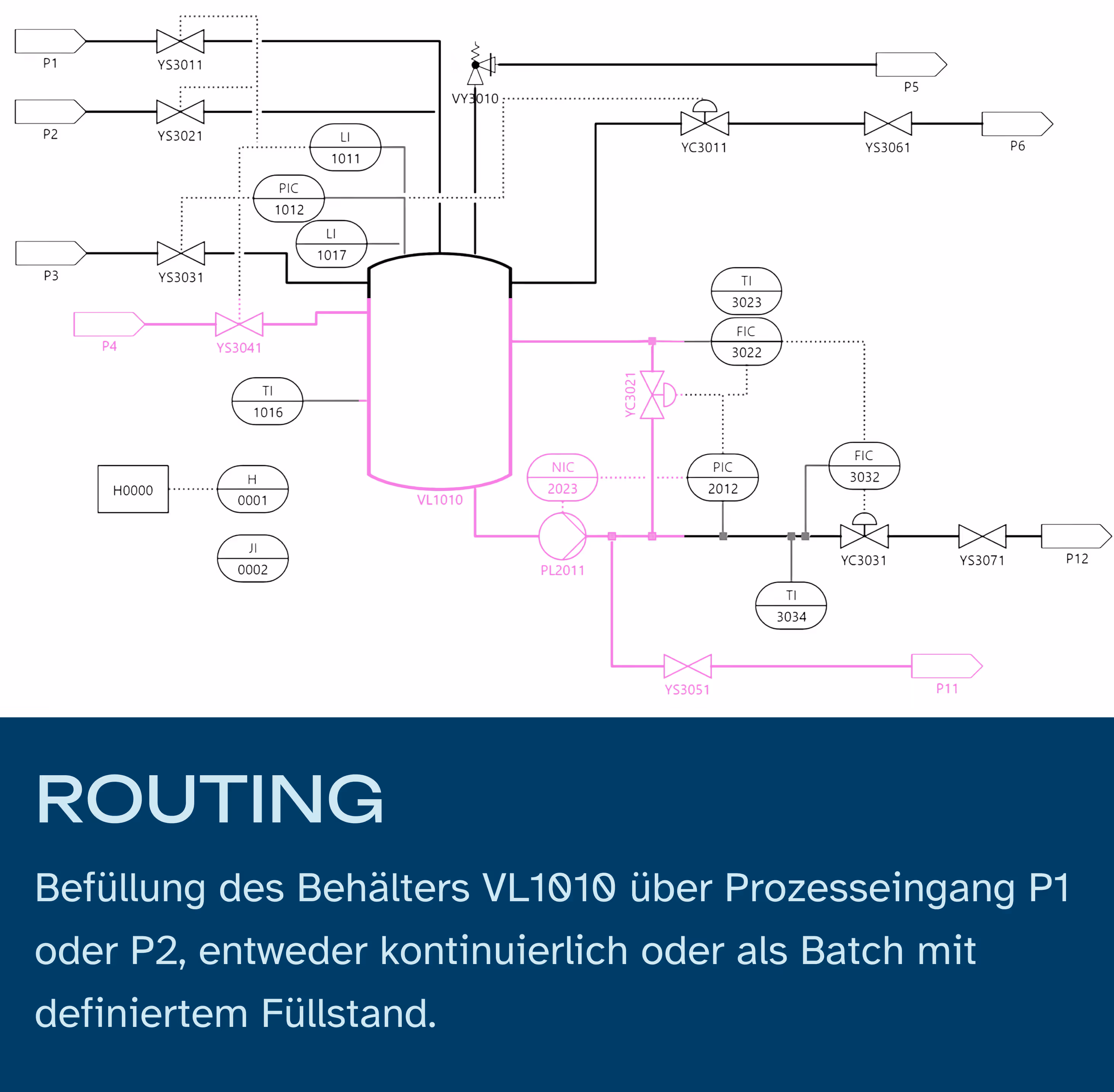 Technisches Flussdiagramm zeigt die Befüllung des Behälters VL1010 über Prozesseingänge P1, P2 oder P4 mit Ventilen, Messinstrumenten und Rohrleitungen, darunter Beschreibung zur kontinuierlichen oder Batch-Befüllung.