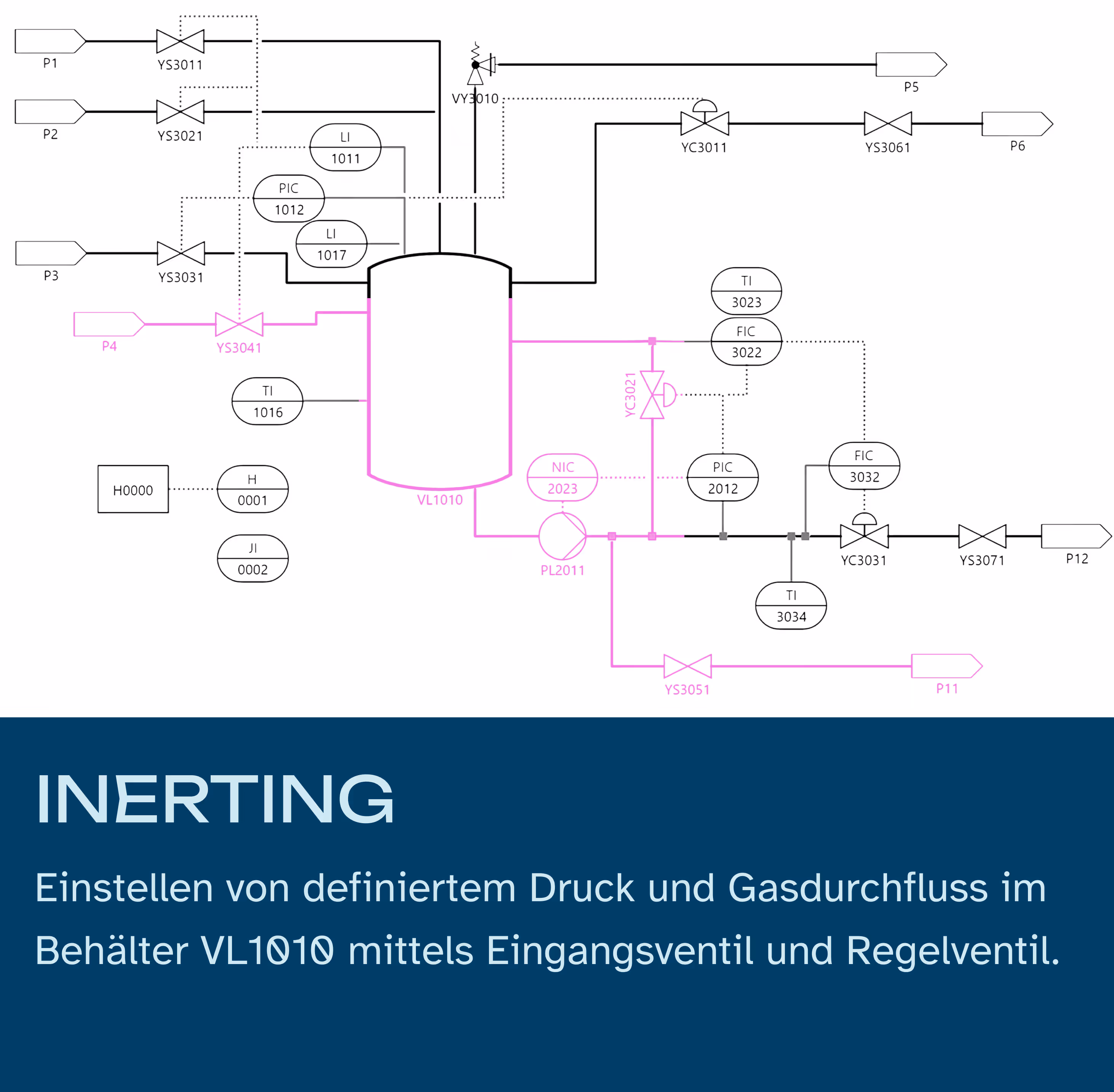 Technisches Diagramm eines Behälters VL1010 mit markierten Ventilen und Sensoren zur Einstellung von definiertem Druck und Gasdurchfluss, darunter die Beschreibung in Deutsch.