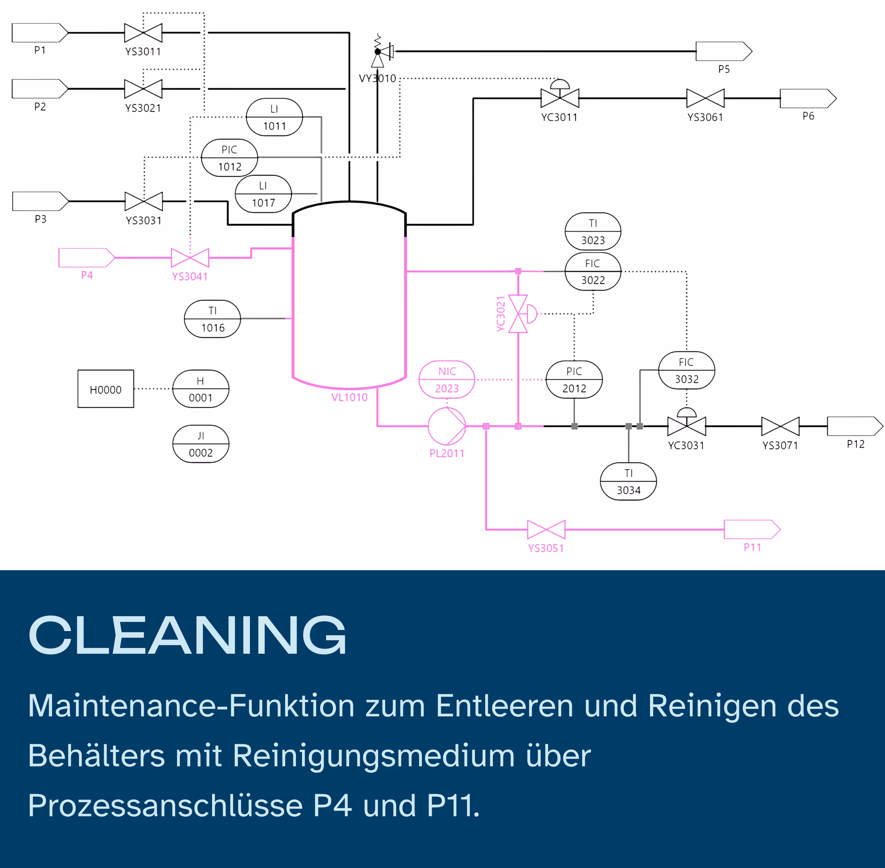 Technisches Flussdiagramm einer Wartungsfunktion zum Entleeren und Reinigen eines Behälters mit gekennzeichneten Prozessanschlüssen P4 und P11, hervorgehoben in Rosa.