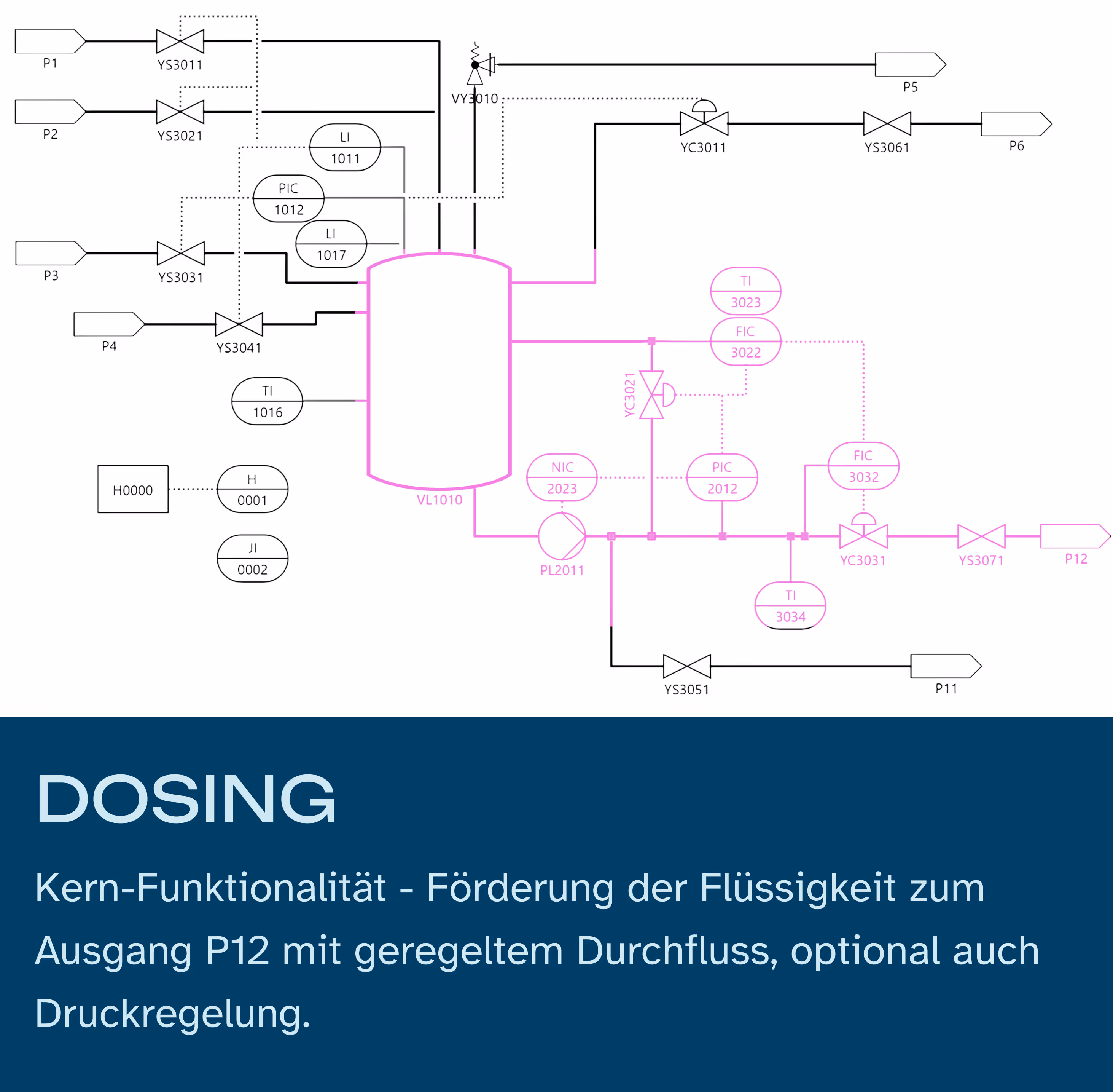 Technisches Flussdiagramm eines Dosiermoduls mit mehreren Einlässen, Ventilen und Messinstrumenten, das die Flüssigkeitsförderung zum Ausgang P12 mit geregeltem Durchfluss und optionaler Druckregelung zeigt.