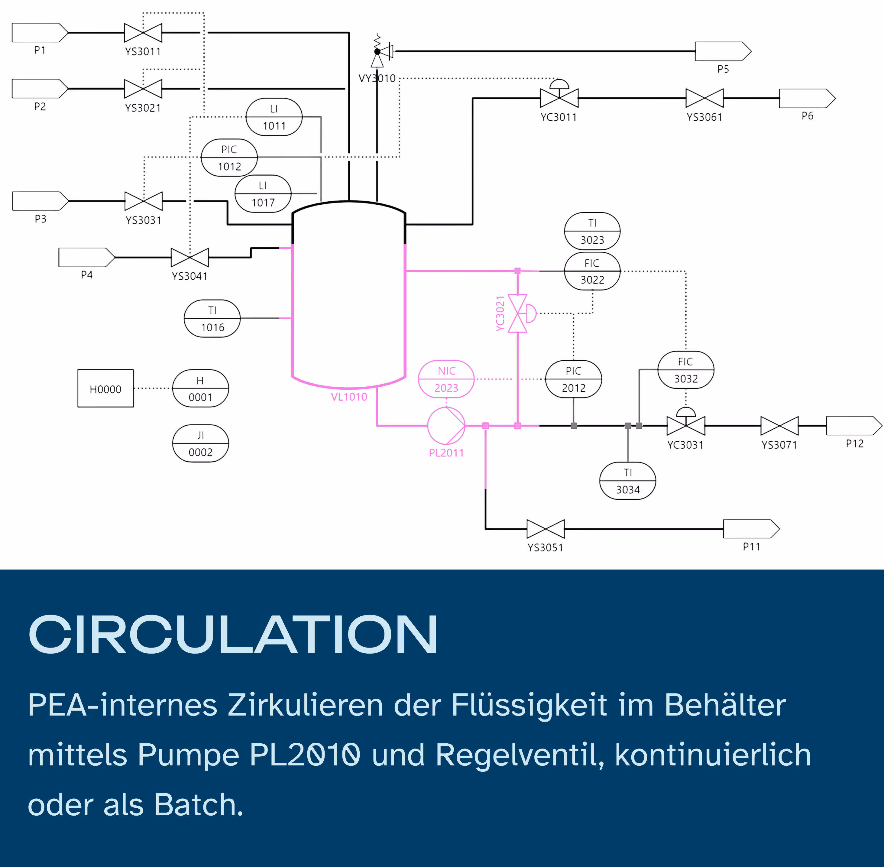 Technisches Fließschema zur internen Zirkulation der Flüssigkeit in einem Behälter mit Pumpen, Ventilen und Messinstrumenten, darunter eine Beschreibung auf Deutsch.