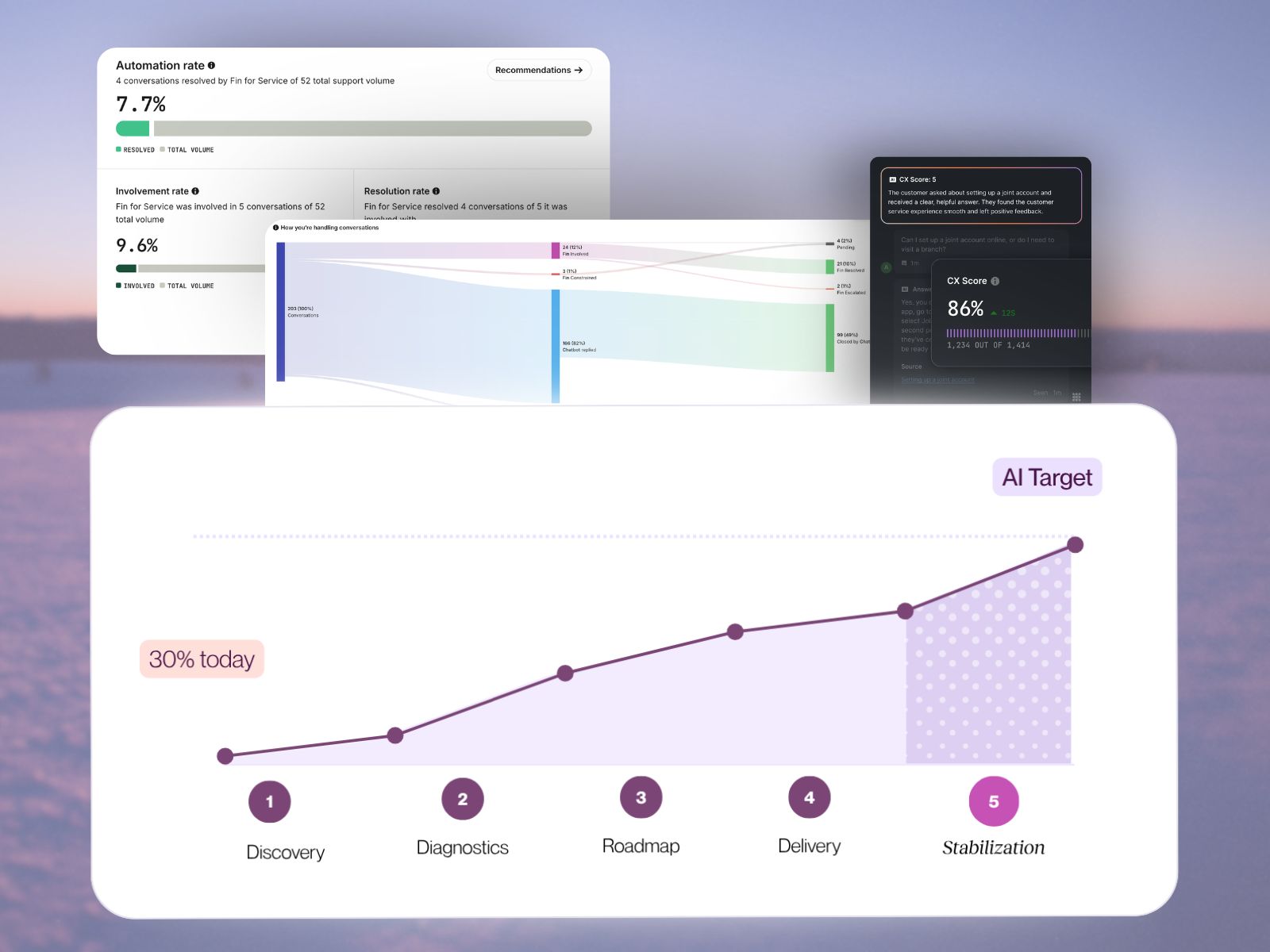 Graph depicting AI optimization progress in five phases: Discovery, Diagnostics, Roadmap, Delivery, and Stabilization, with a line rising from about 30% today to an AI Target above in the final phase; smaller inset charts provide automation rate, involvement and resolution rates, conversation flow, and a customer experience score of 86%.