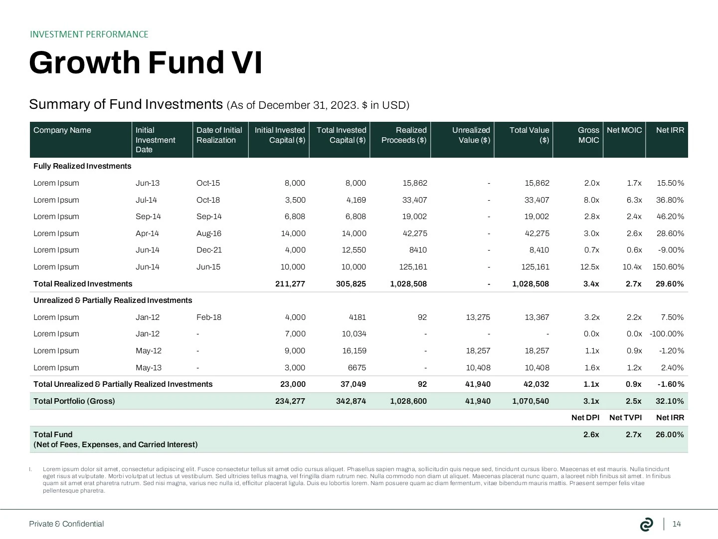 Focus Areas slide from an investment deck, visually showcasing the primary industries of investment interest: Healthcare Technology, Telecom Technology, Consumer Services & Goods, and Supply Chain & Logistic Services, each represented by a relevant photograph. This slide clearly communicates the investment strategy to potential investors in this private equity pitch deck.