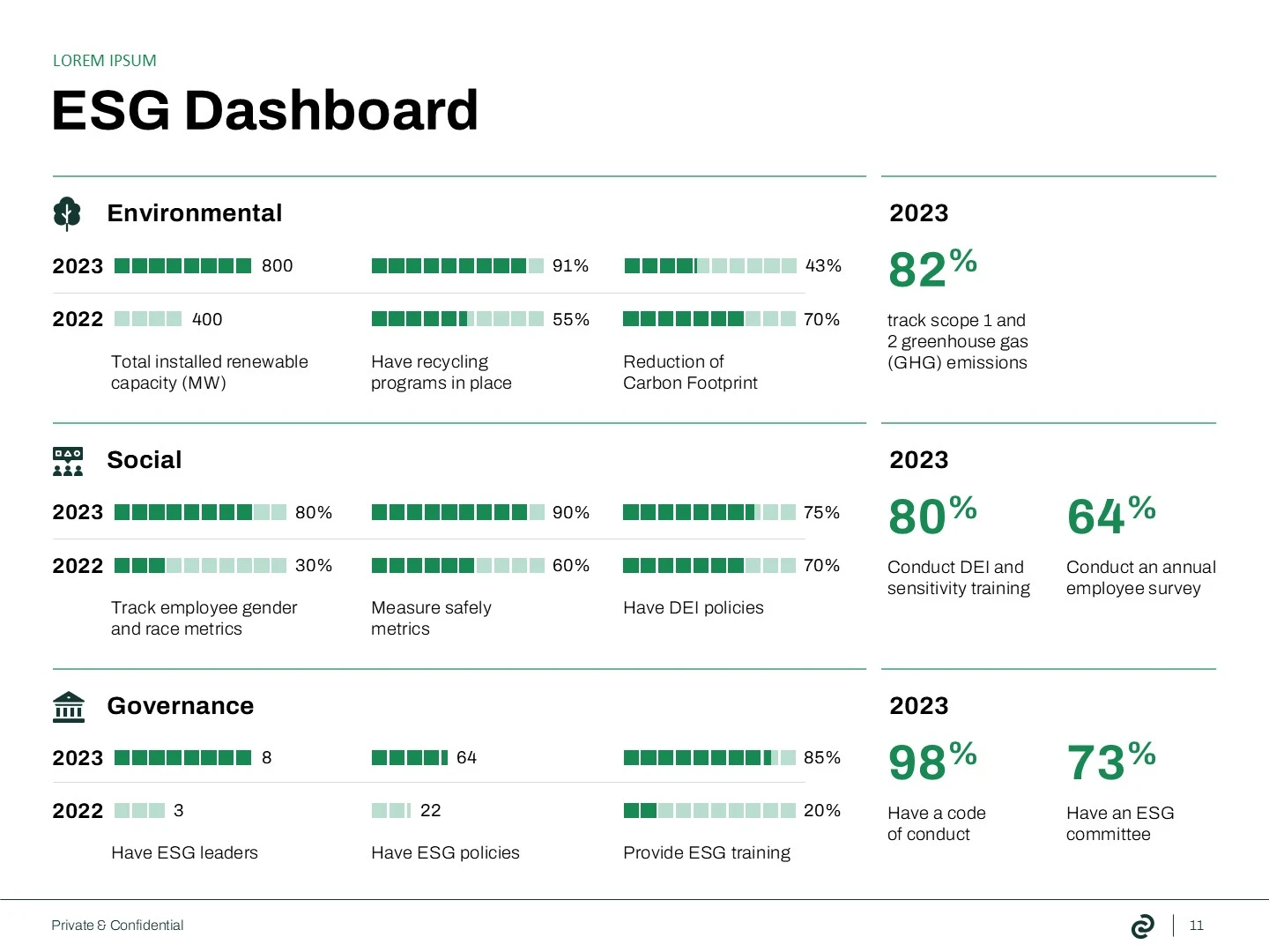 ESG Dashboard slide from an investment deck, presenting a detailed overview of the firm's Environmental, Social, and Governance performance metrics for 2022 and 2023. This data-rich slide, covering areas like renewable energy, recycling, diversity and inclusion, safety, ESG policies, and governance structure, demonstrates the firm's commitment to responsible investing, a key consideration for investors in a private equity pitch deck.
