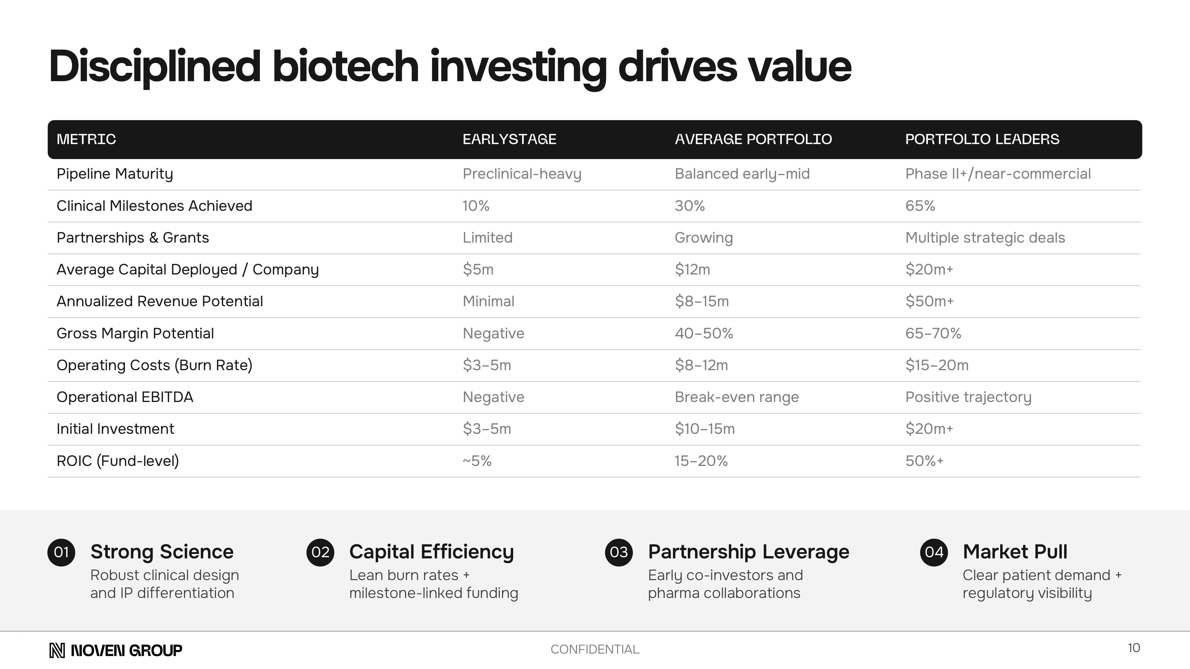 Slide showcasing Noven Group’s mission pillars — human health focus, disciplined capital, patient partnership, and AI-driven insight engine.