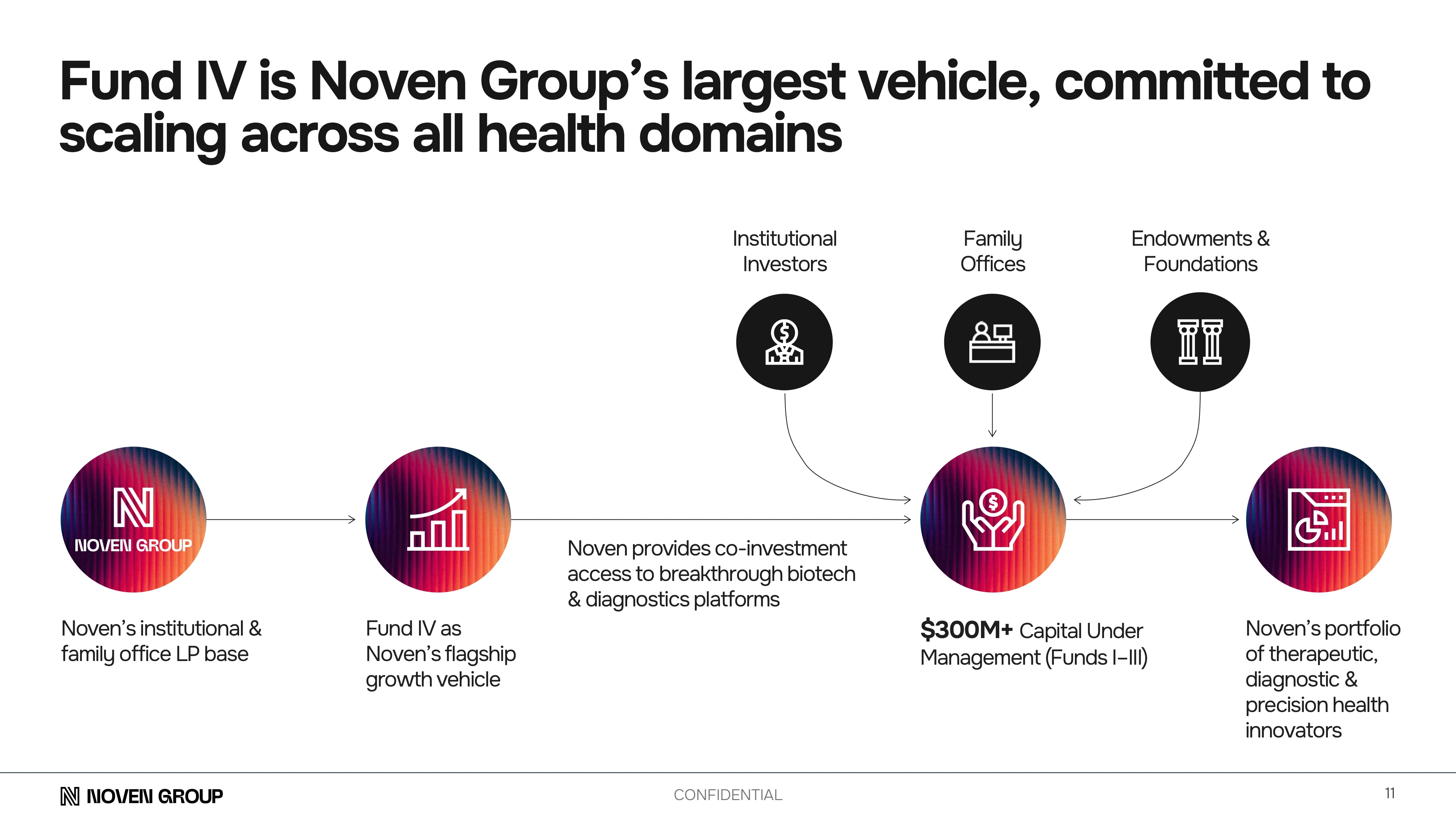 Slide showcasing Noven Group’s mission pillars — human health focus, disciplined capital, patient partnership, and AI-driven insight engine.