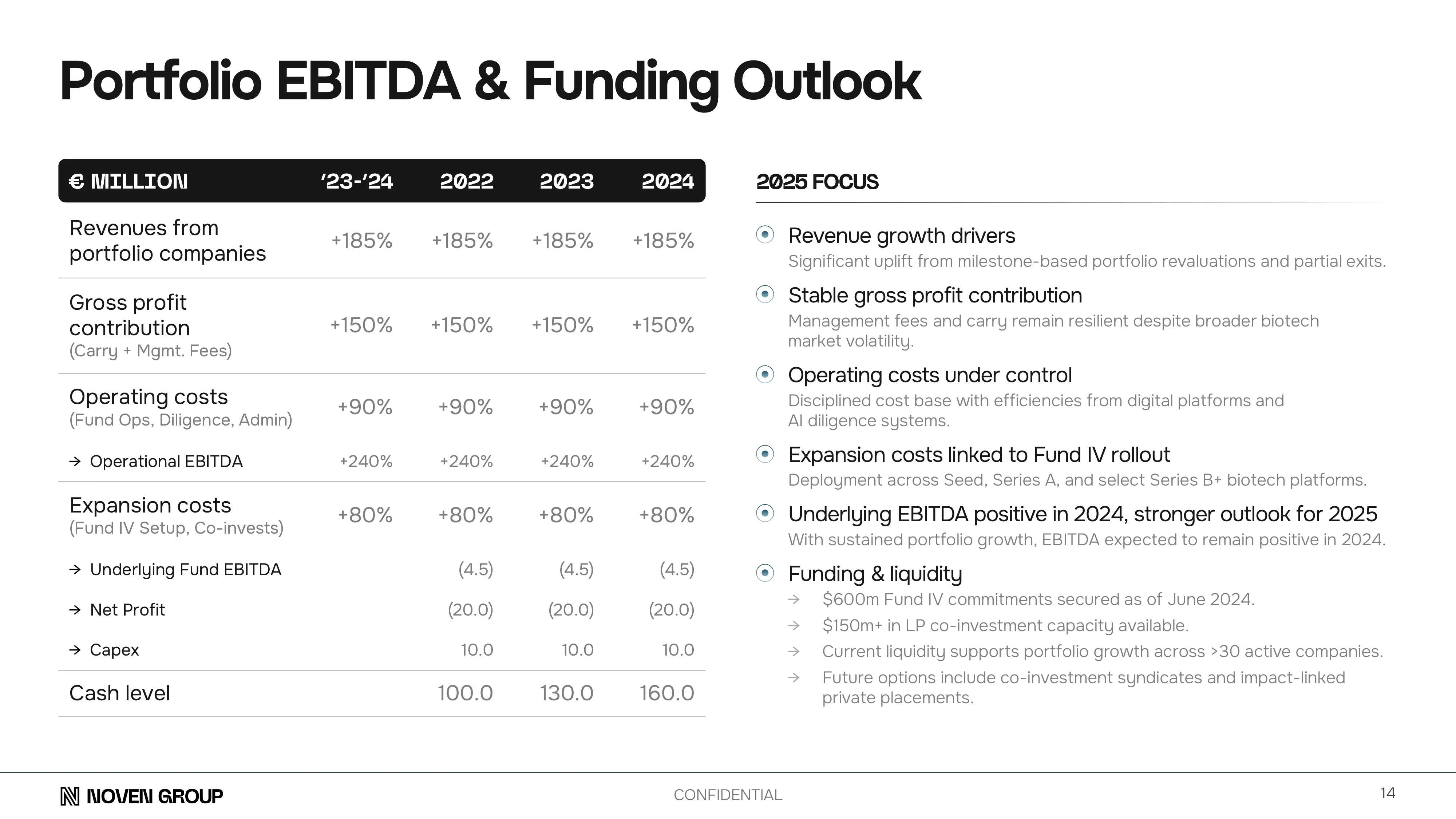 Slide illustrating stage-wise capital deployment across discovery, seed, Series A, and Series B+ rounds — with percentage breakdown.