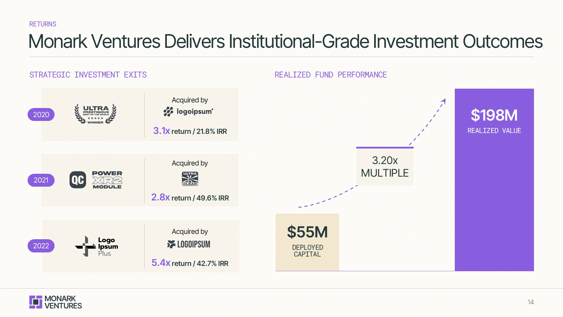 Redesigned outcomes slide featuring a "3.20x Multiple" chart and realized value metrics, a powerful visual for vc pitch deck design.