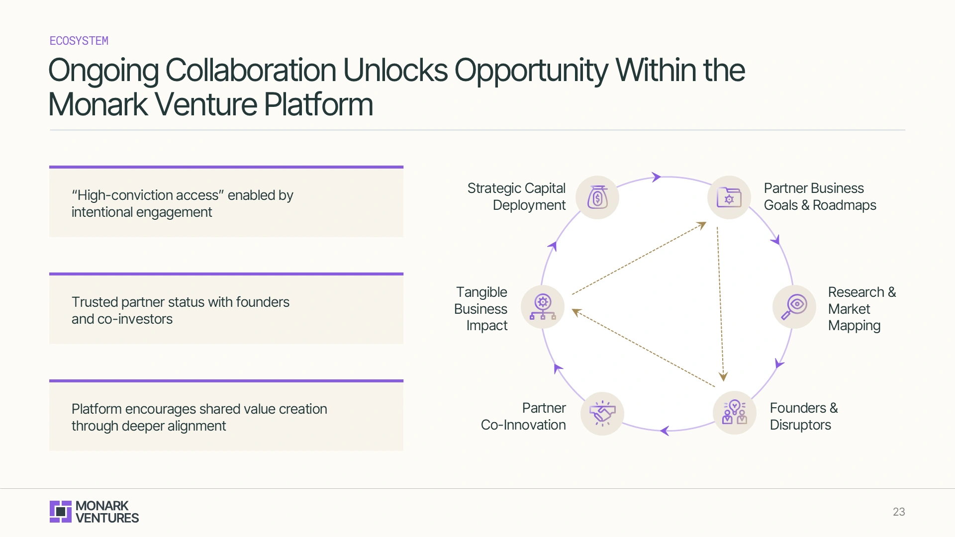 Redesigned ecosystem slide using a circular diagram to illustrate the "Monark Venture Platform" value loop in the fund fundraising deck.