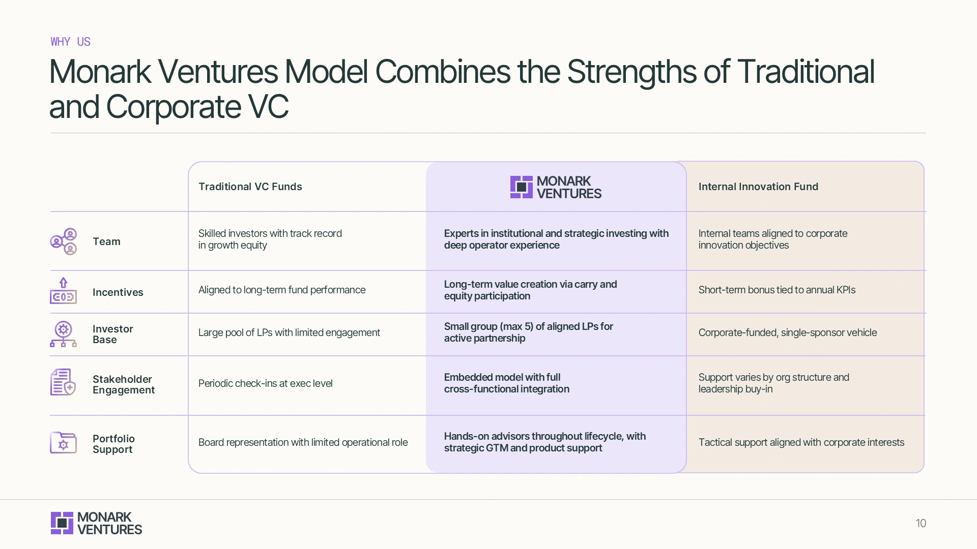 Comparative model matrix distinguishing Monark from traditional VC, a critical differentiator in the fund fundraising deck.