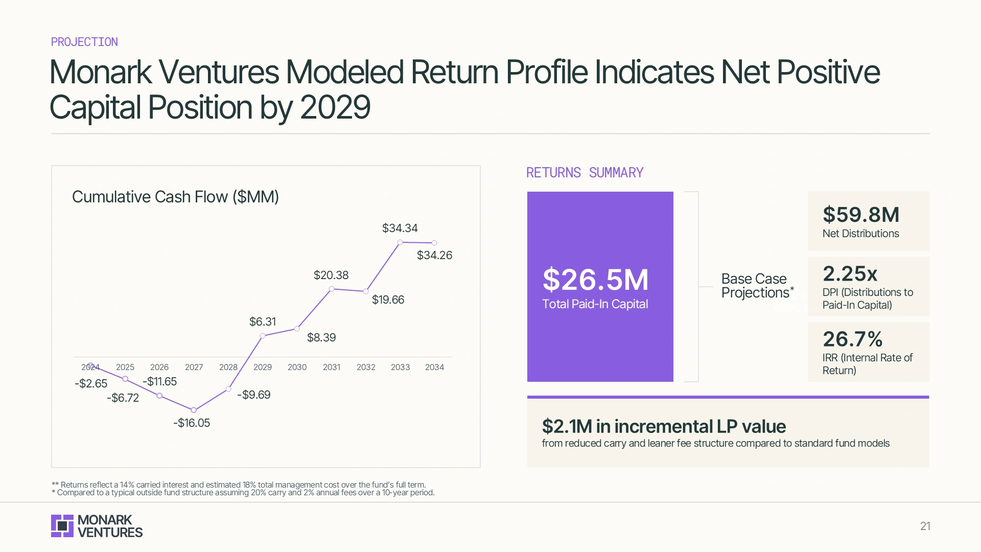 Modeled return profile chart projecting a net positive capital position by 2029, a critical financial metric for the fund fundraising deck.