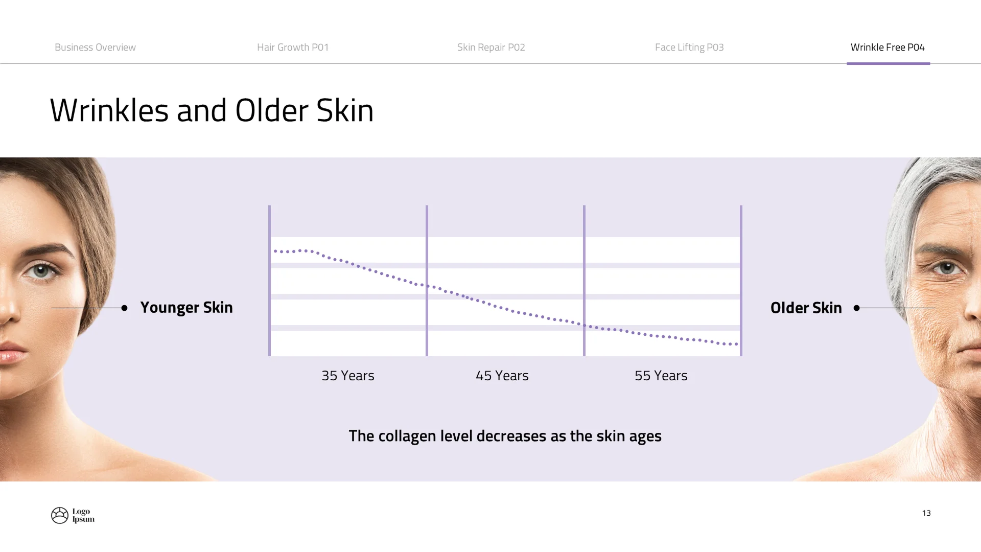 "Wrinkles and Older Skin" comparative line graph slide demonstrating product efficacy, designed by presentation design experts