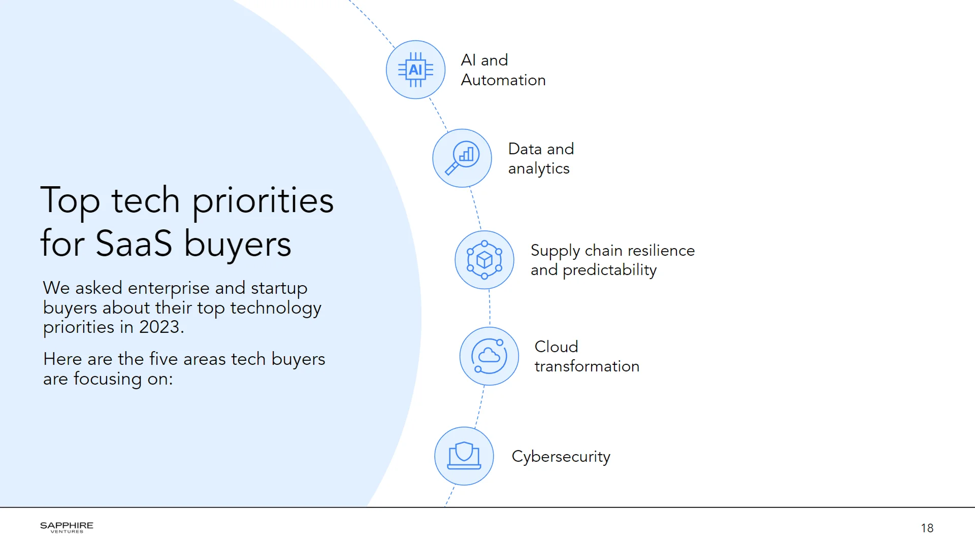 VC fundraising deck slide detailing "Top tech priorities for SaaS buyers," featuring an interactive orbital navigation graphic.