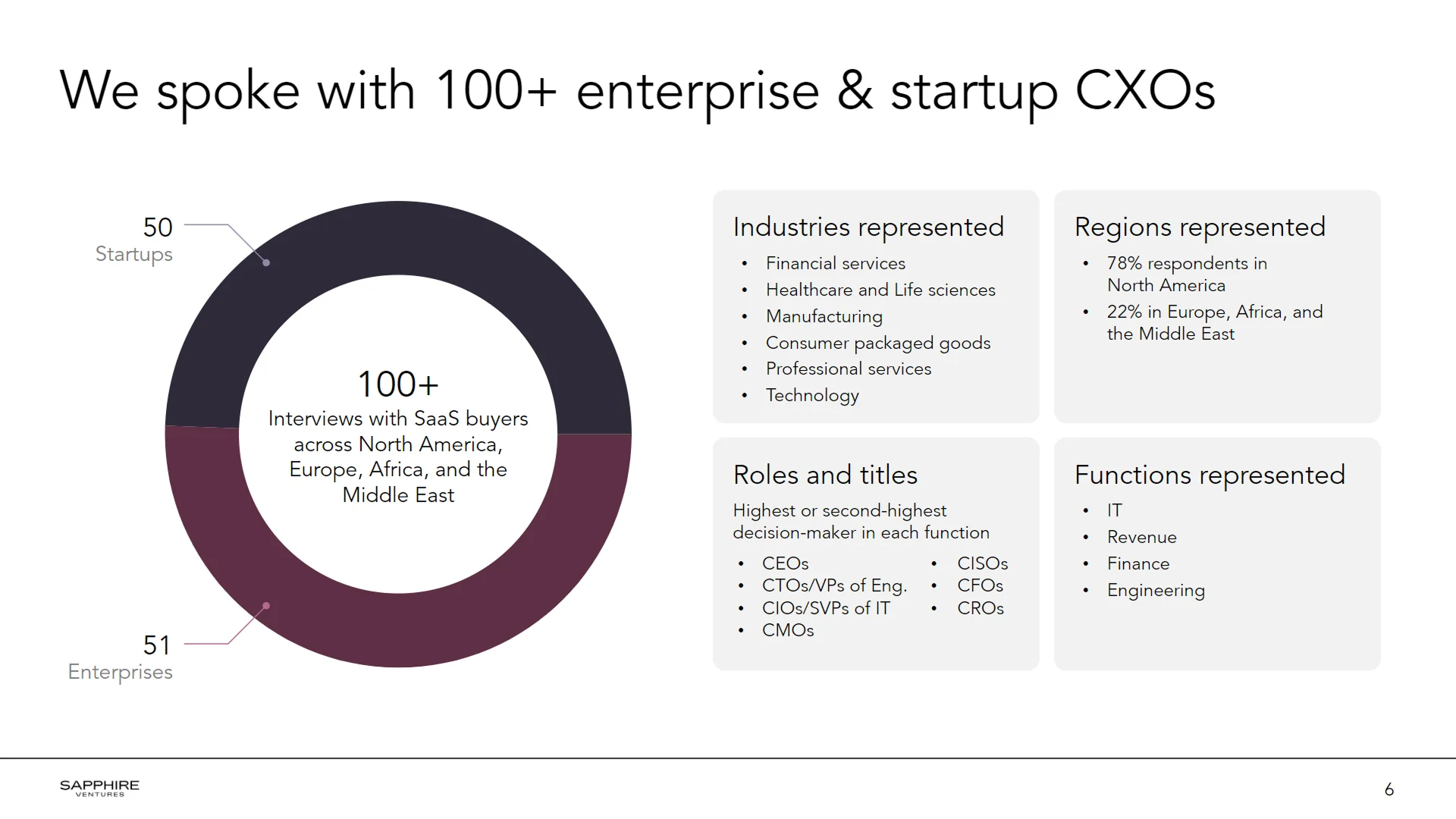 VC pitch deck template slide visualizing interviews with 100+ enterprise CXOs across North America and Europe.
