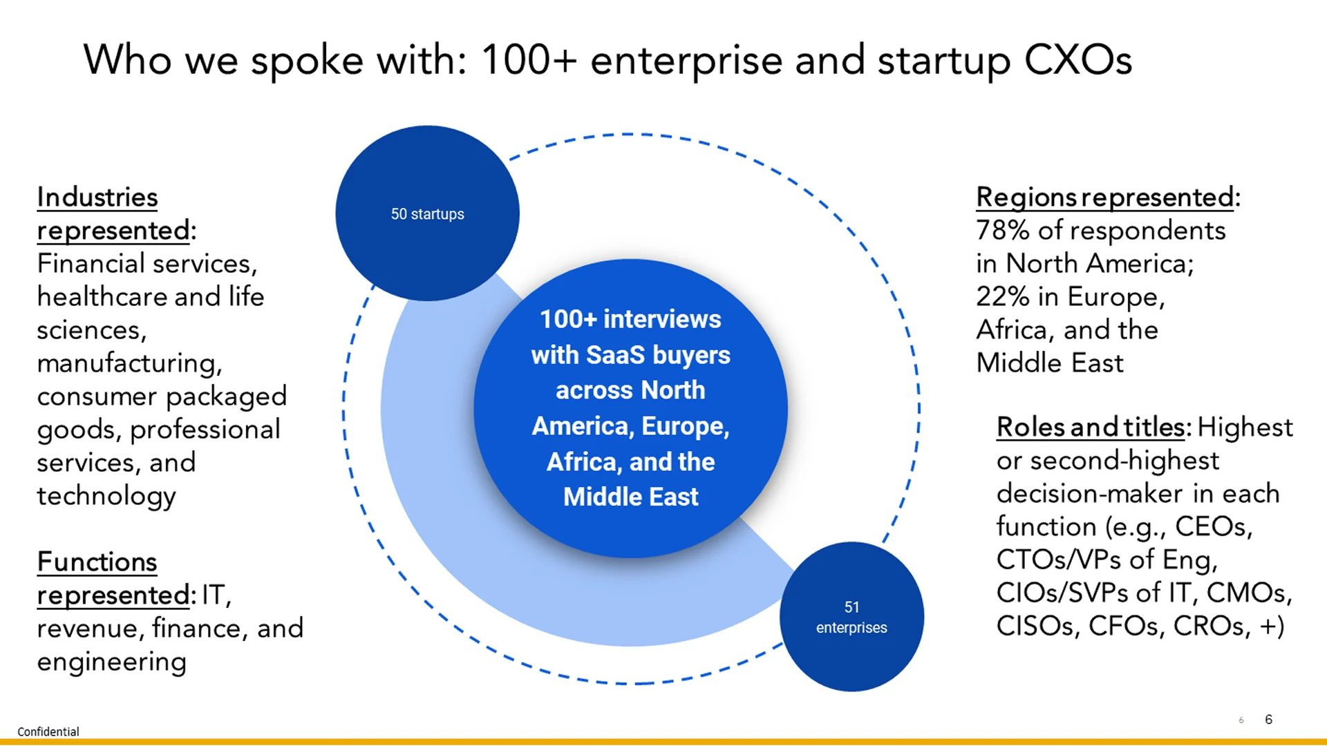 VC pitch deck template slide visualizing "Who we spoke with," using professional presentation design services to simplify data from 100+ interviews.