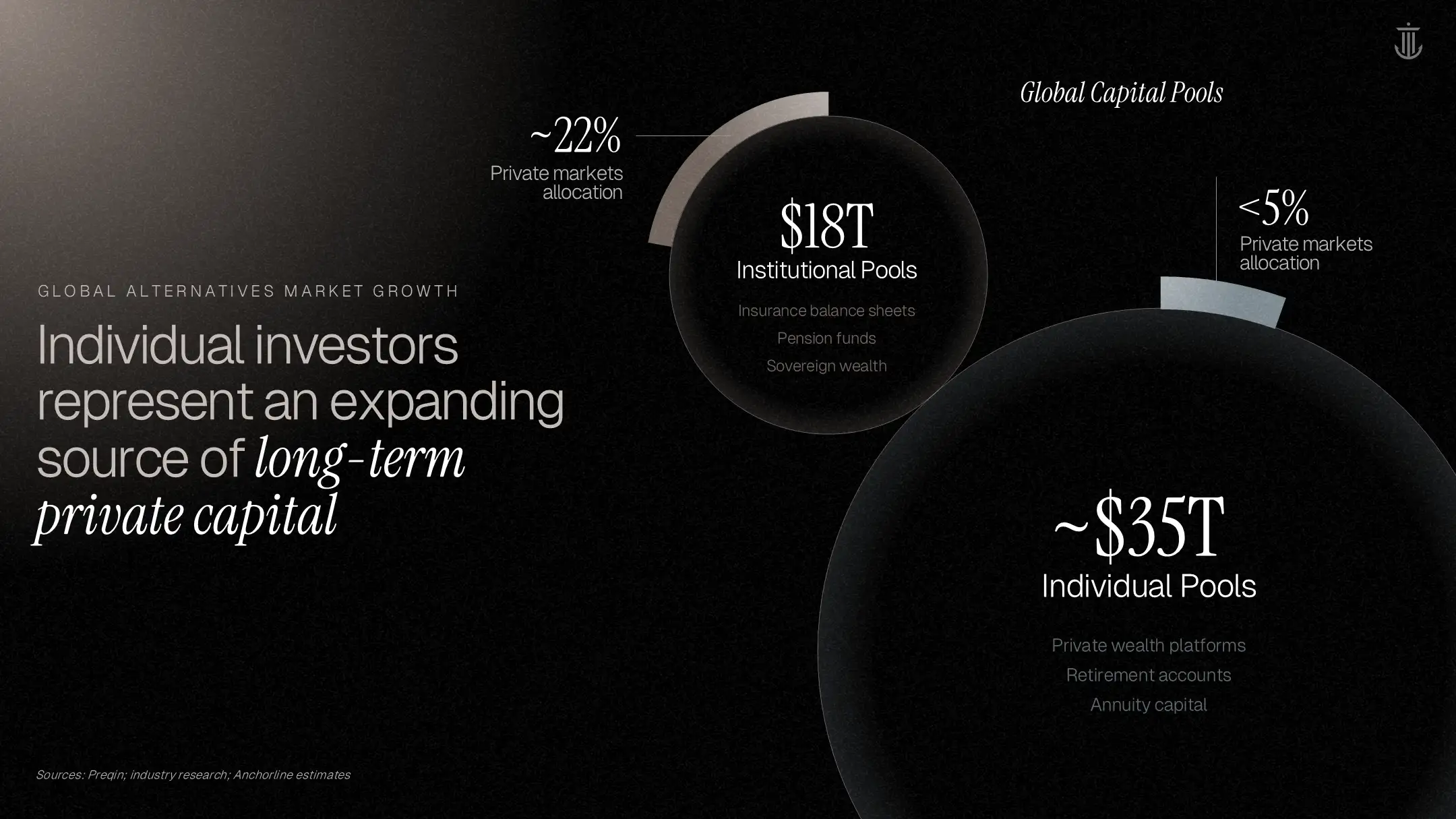 Redesigned portfolio diversification slide using donut charts to visualize fund growth in the fund overview deck.