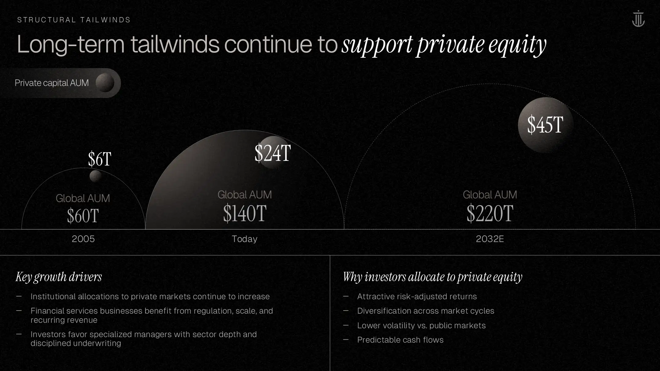 Redesigned growth process slide featuring a "step-up" visual trajectory to illustrate value creation in the fund overview deck.
