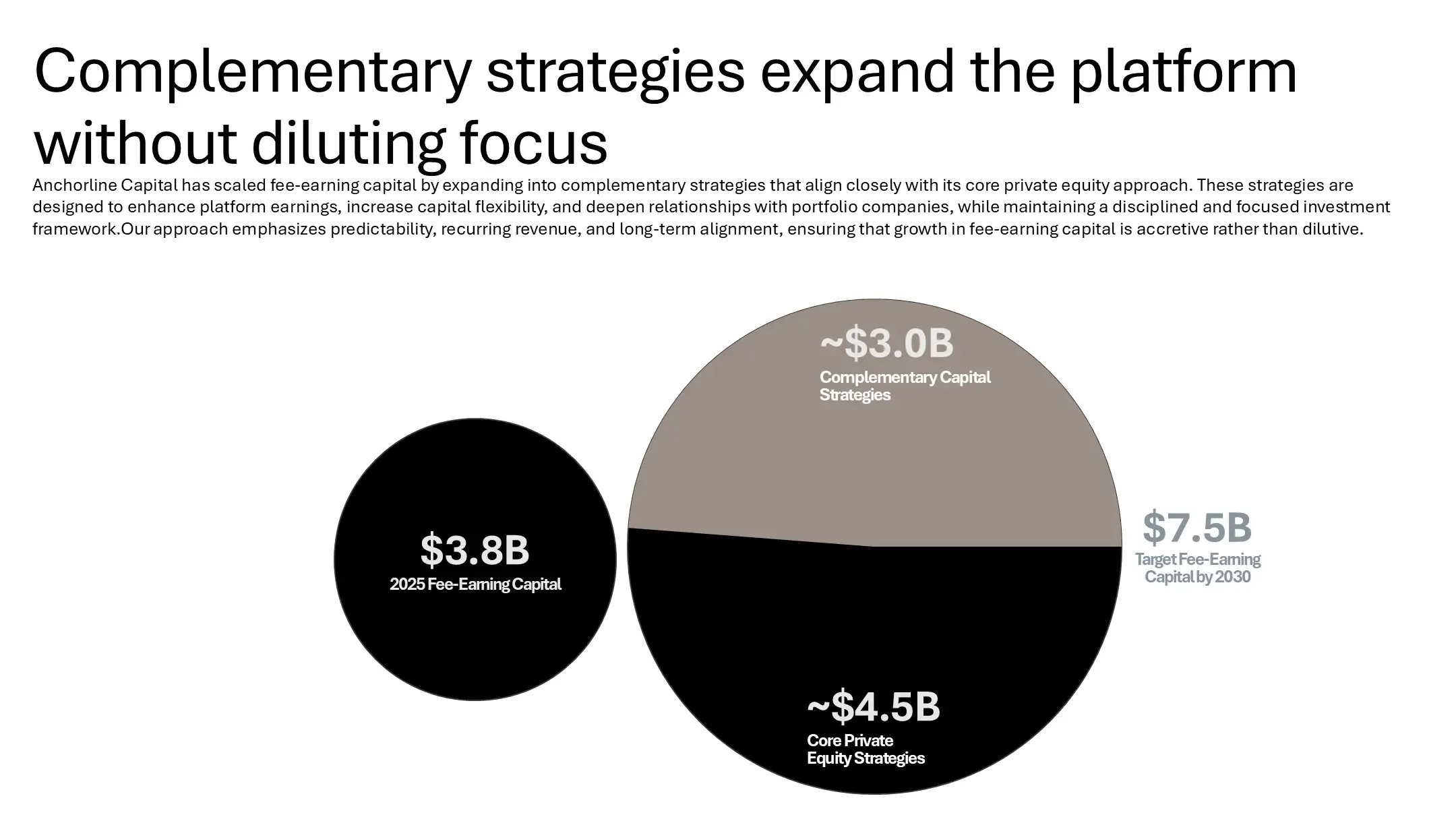 Original "Value Creation" slide with a cluttered bubble diagram, hindering clarity in the fund overview deck.