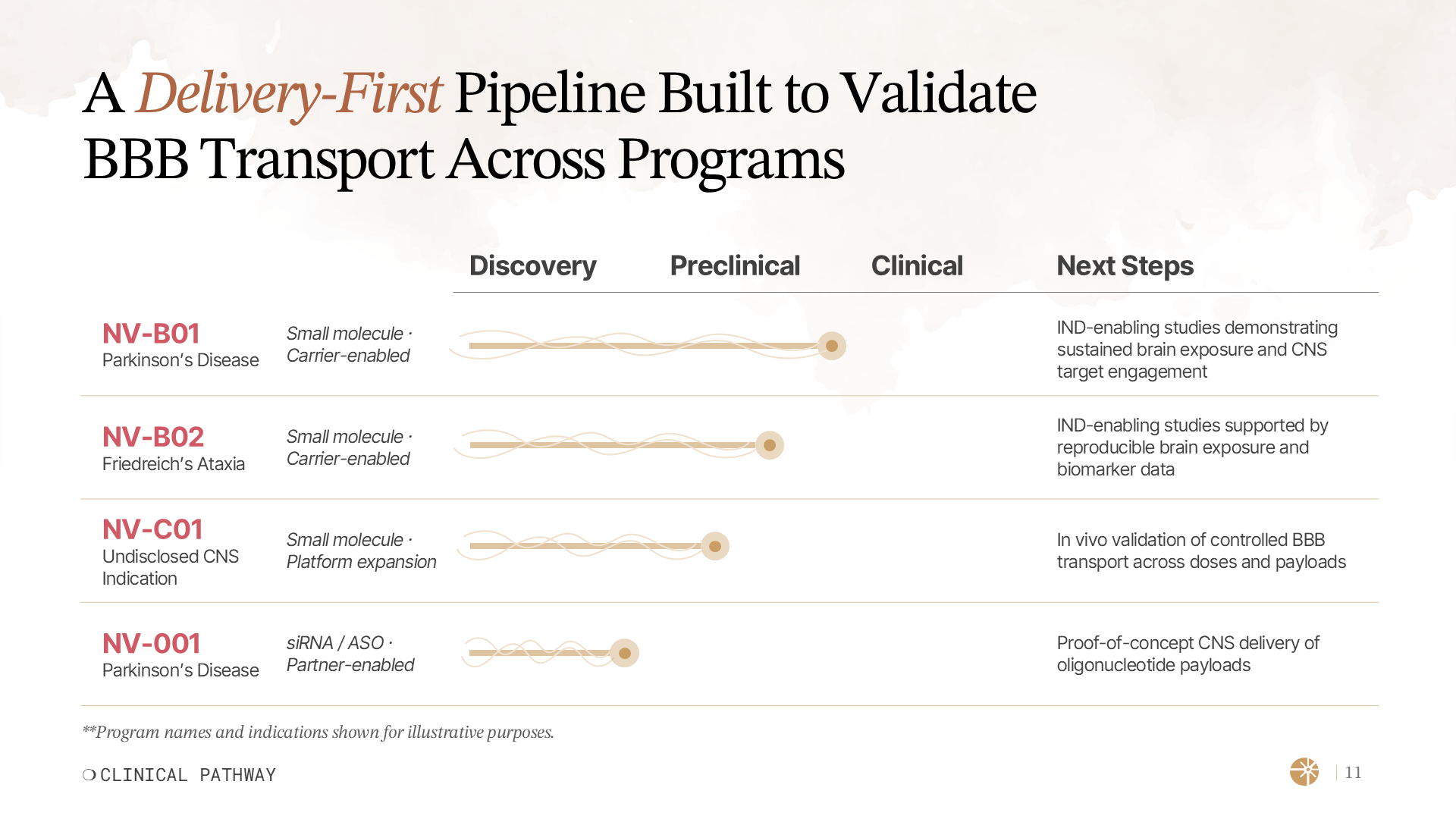 Final pipeline slide in a neuroscience Series A investor presentation, outlining a delivery-first CNS development pipeline across discovery, preclinical, and clinical stages