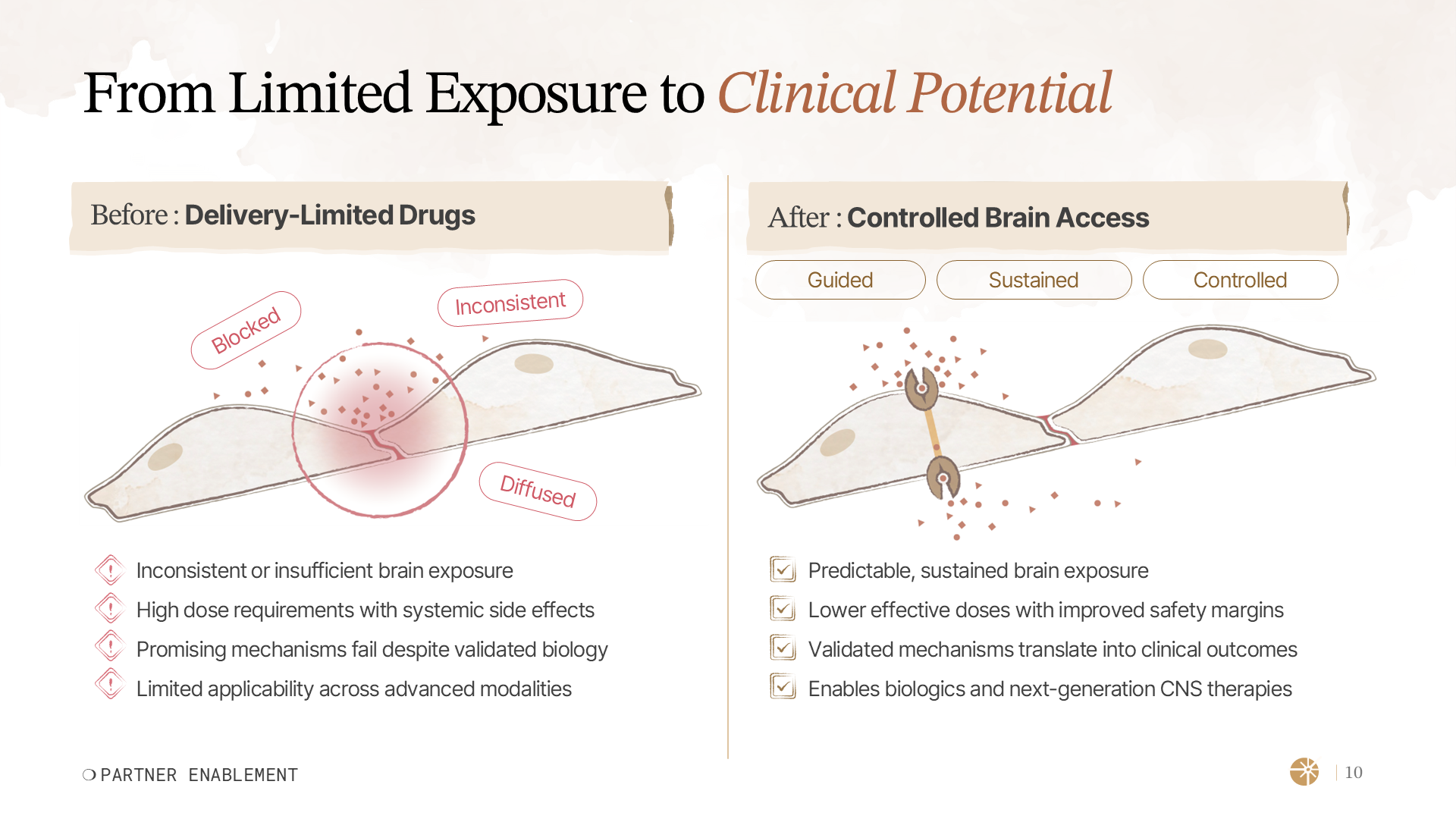 Healthcare investor slide comparing delivery-limited neuro drugs with controlled brain access, demonstrating improved clinical potential through validated blood–brain barrier transport