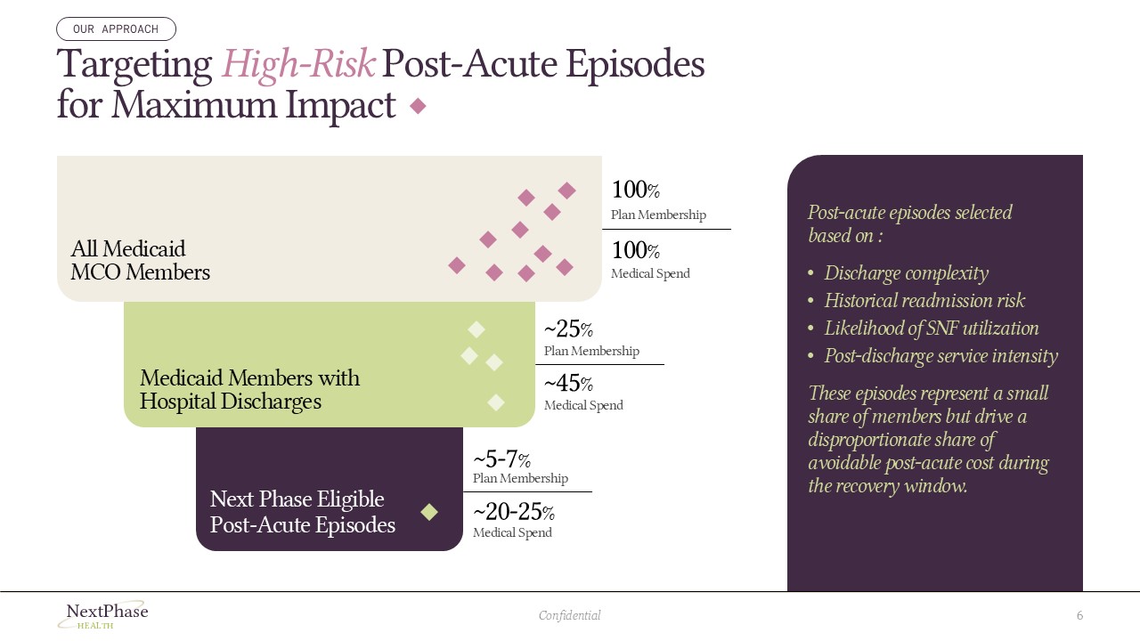Healthcare investor presentation slide highlighting a large underserved neurotherapeutics market, showing global CNS market size and delivery-limited opportunity for neuroscience startups
