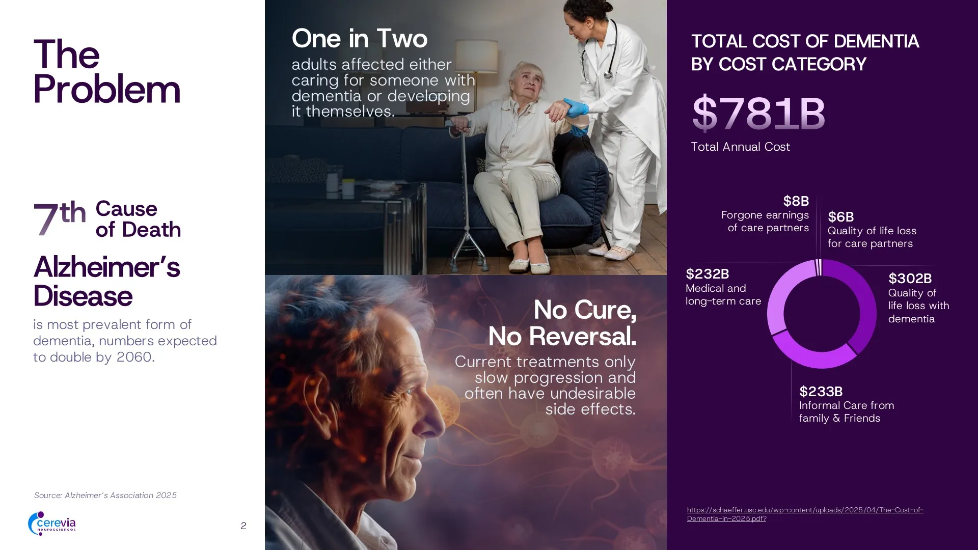 Investor-ready problem framing slide from a healthcare pitch deck, highlighting CNS clinical failure rates and blood–brain barrier constraints through clear data visualization and storytelling.