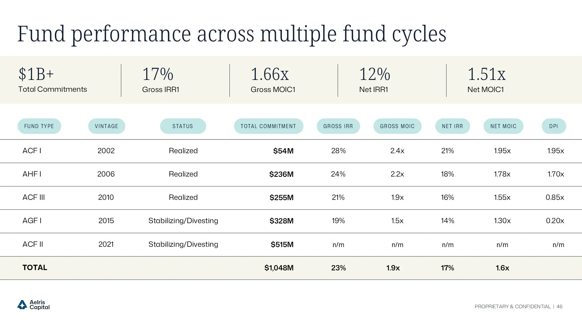 Institutional portfolio overview slide highlighting diversified retail and mixed-use assets with NOI breakdown and resilience factors for limited partner evaluation.