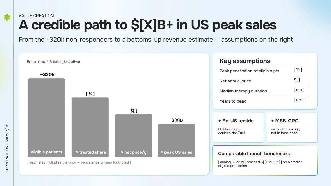 Path to Peak Sales