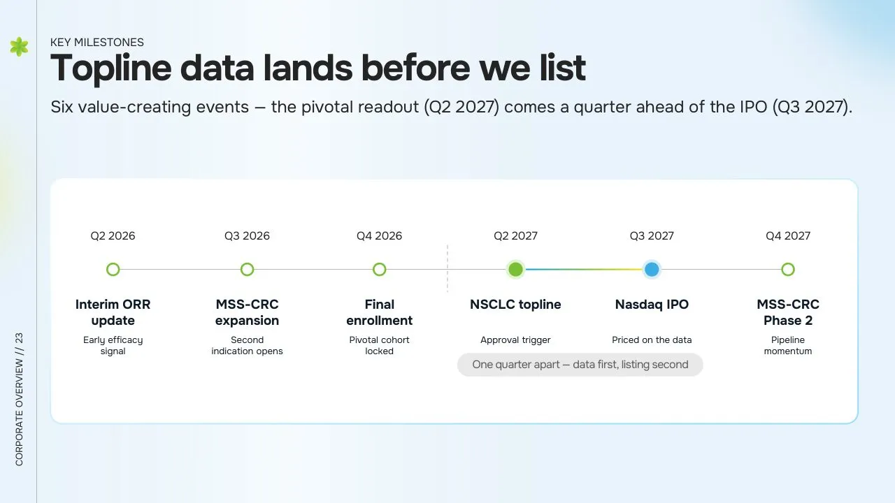 Milestones and Timing