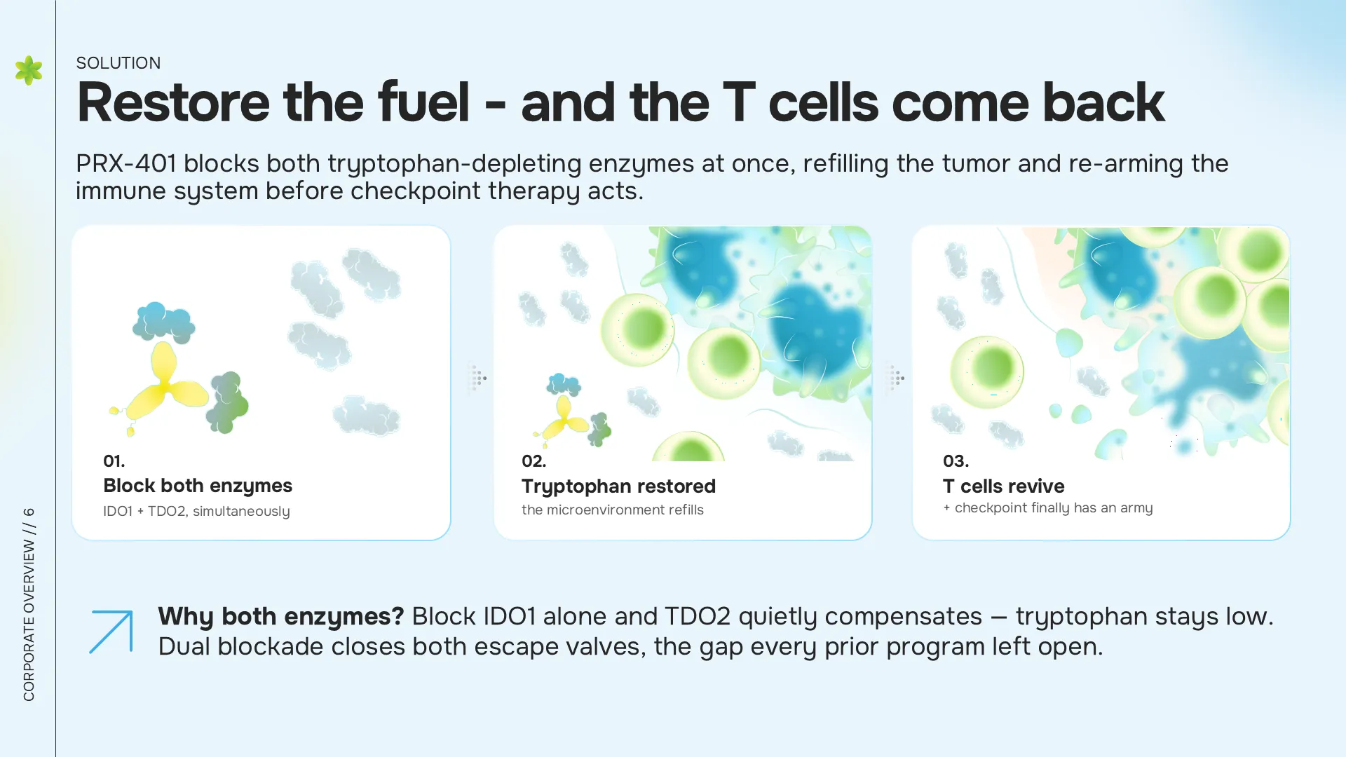 Restore the Fuel
