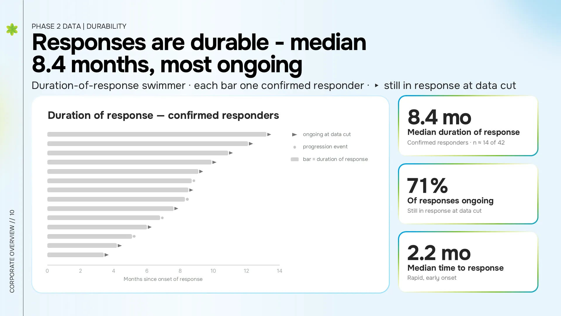 Durable Responses 8.4 mo