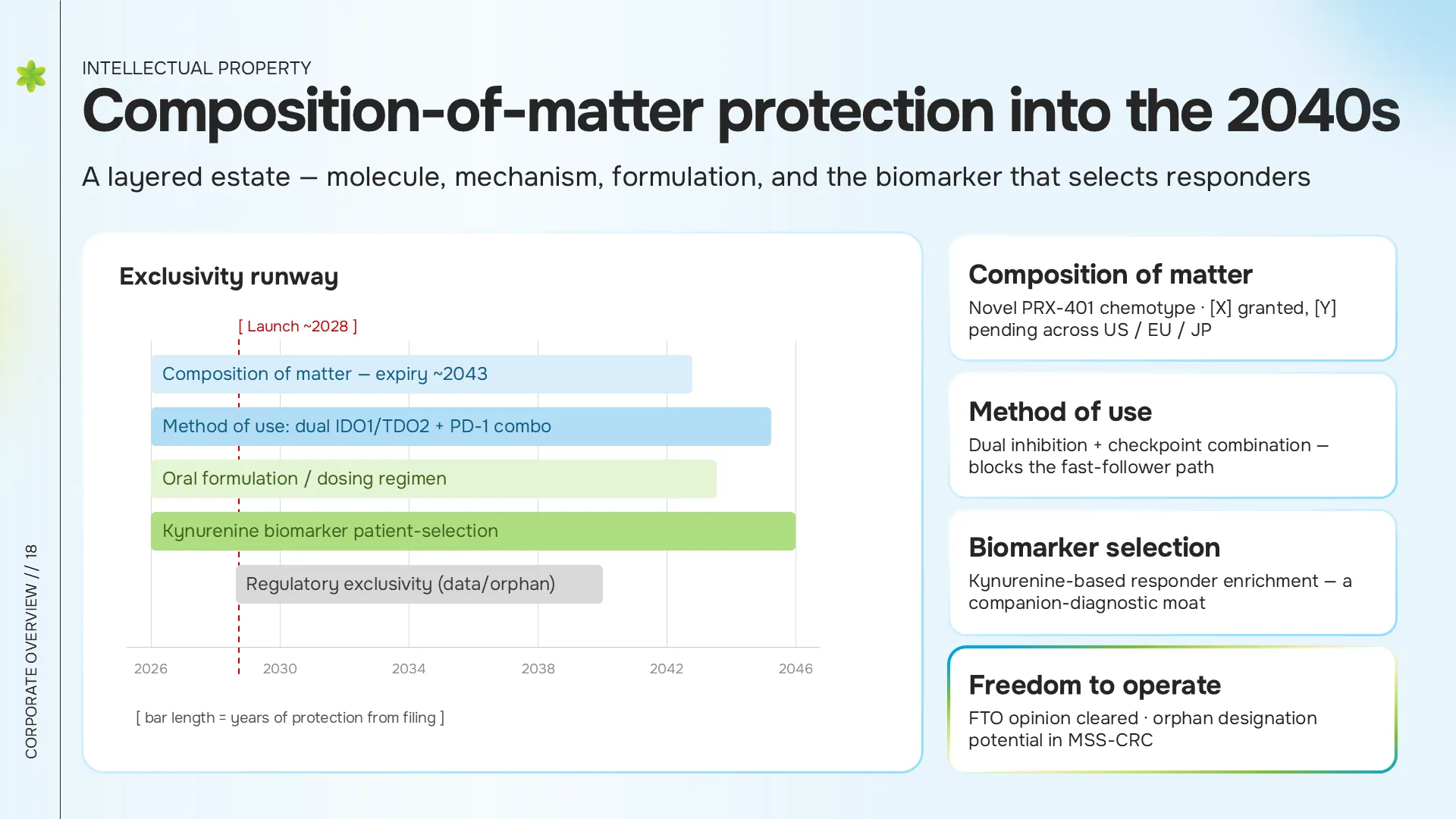 Composition-of-matter protection into the 2040s