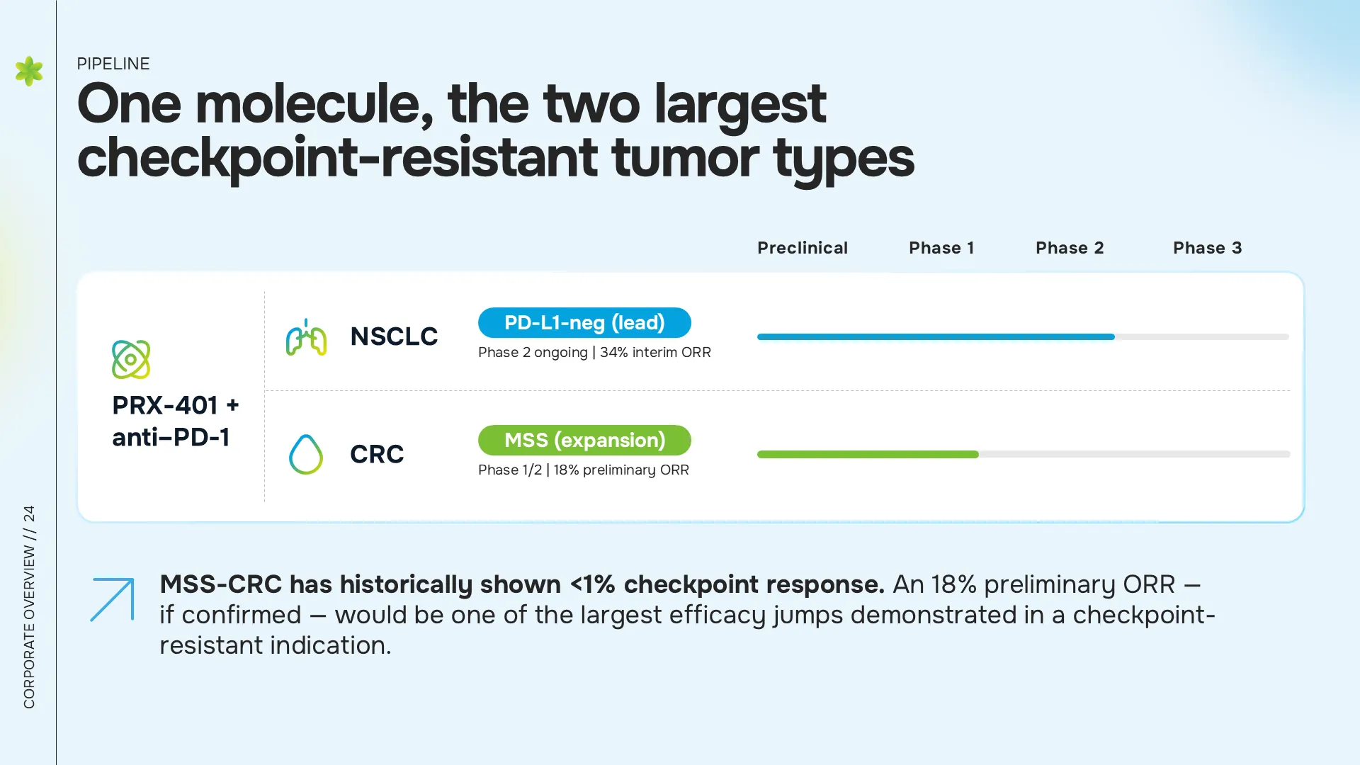 One molecule, the two largest checkpoint-resistant tumor types