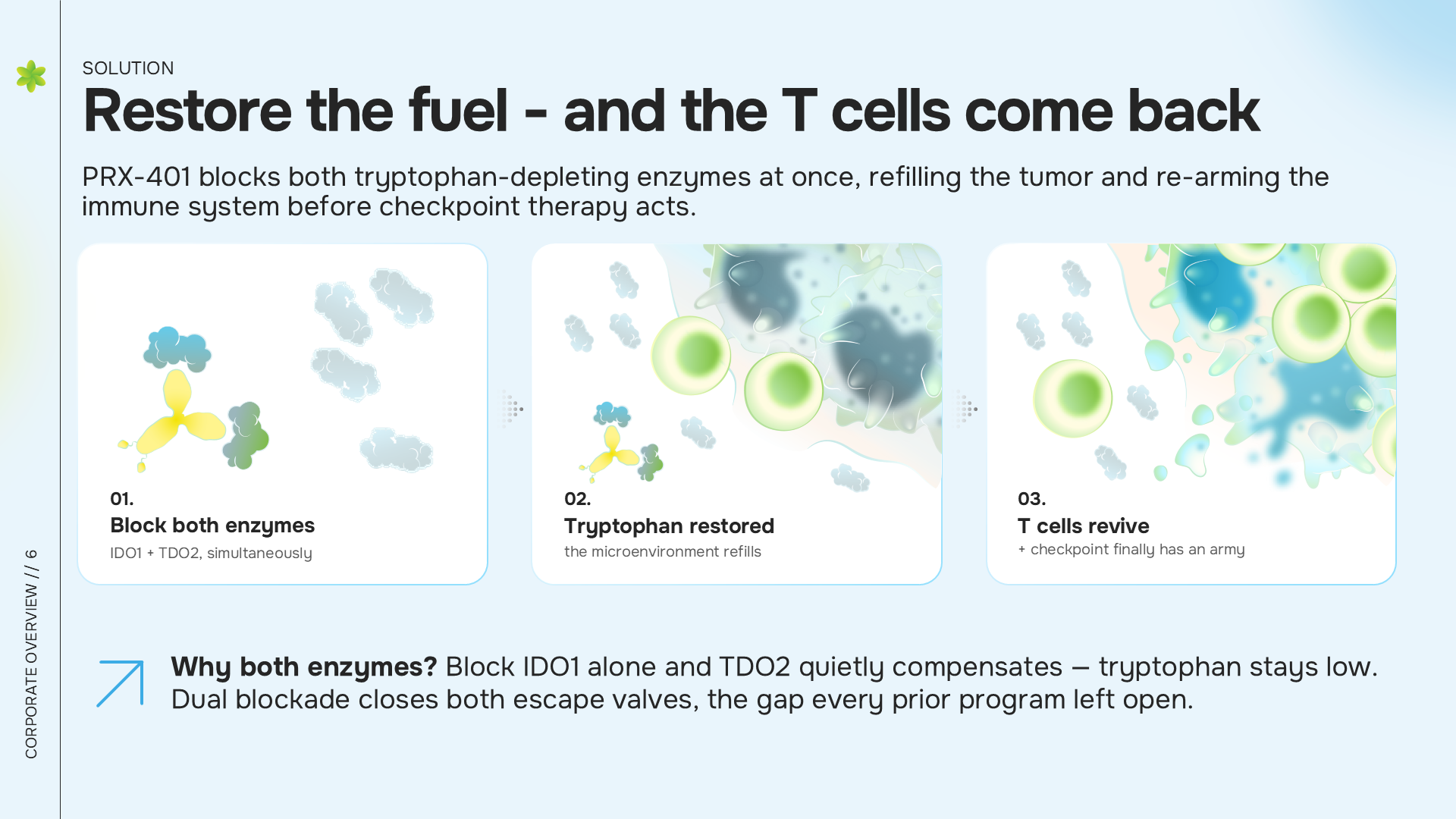 Solution slide from the biotech overview deck showing how PRX-401 restores tryptophan and revives T cells in three steps