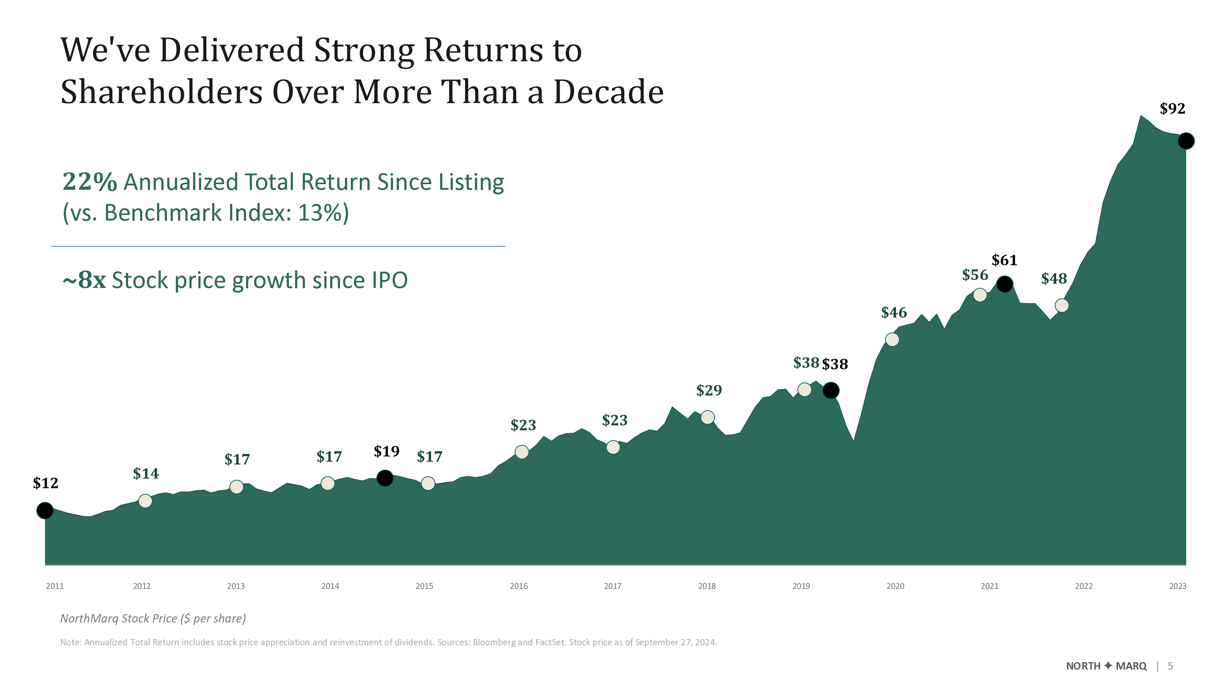Original stock price area chart plotting every year with extra callouts