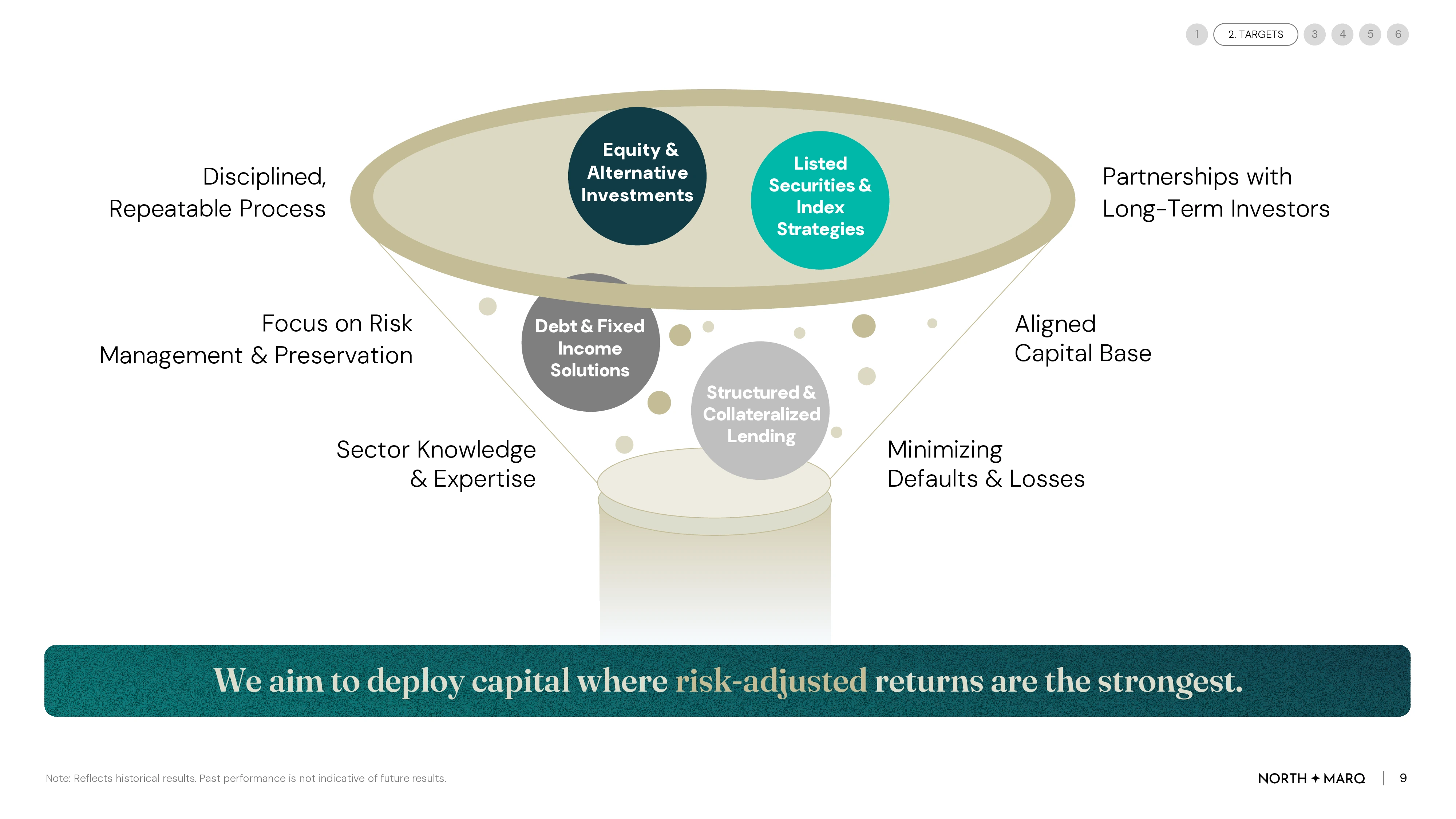 Redesigned AGM slide with one funnel visual narrowing to a single takeaway on risk-adjusted returns