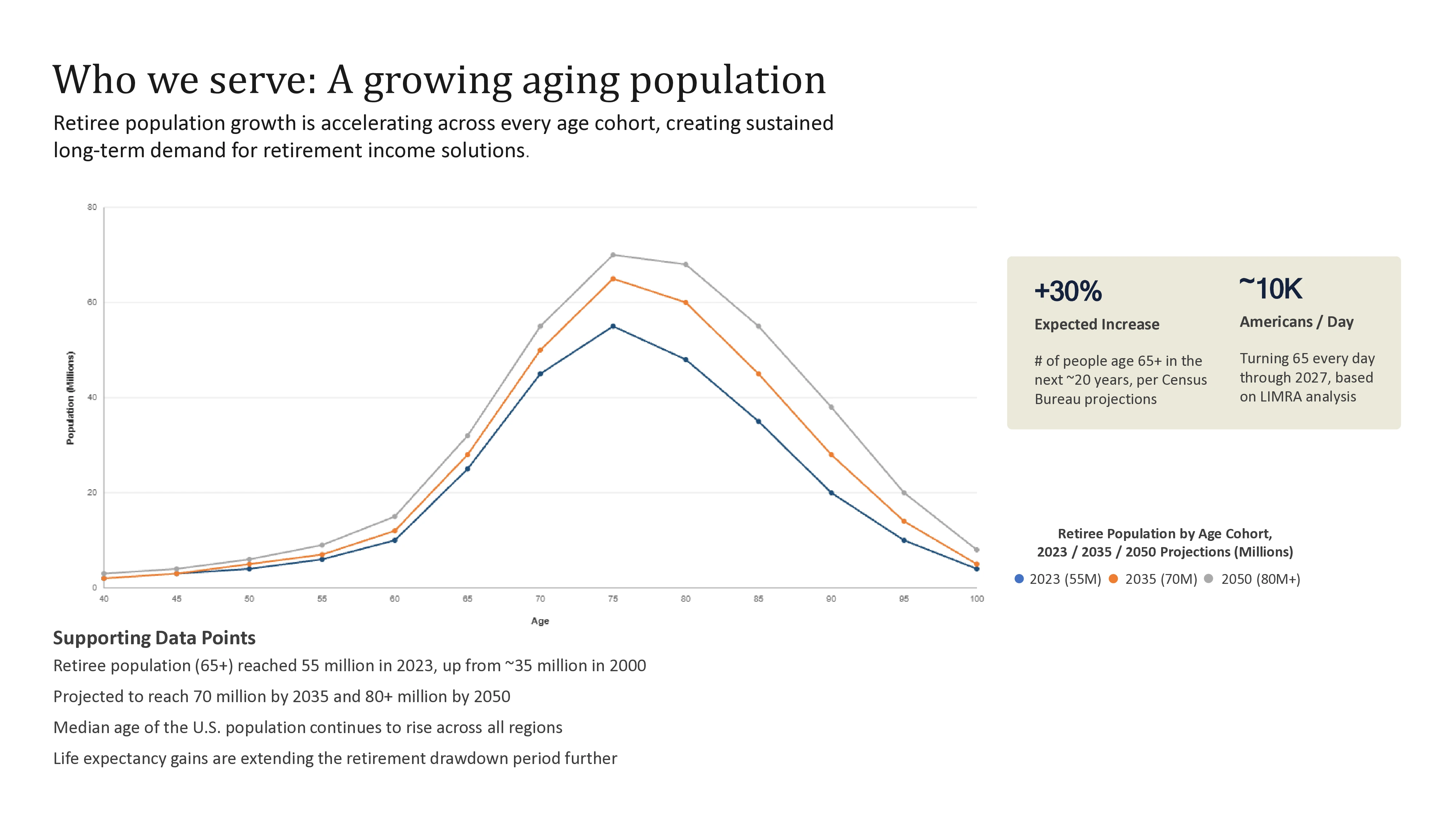 Original line chart of retiree population with a supporting data list