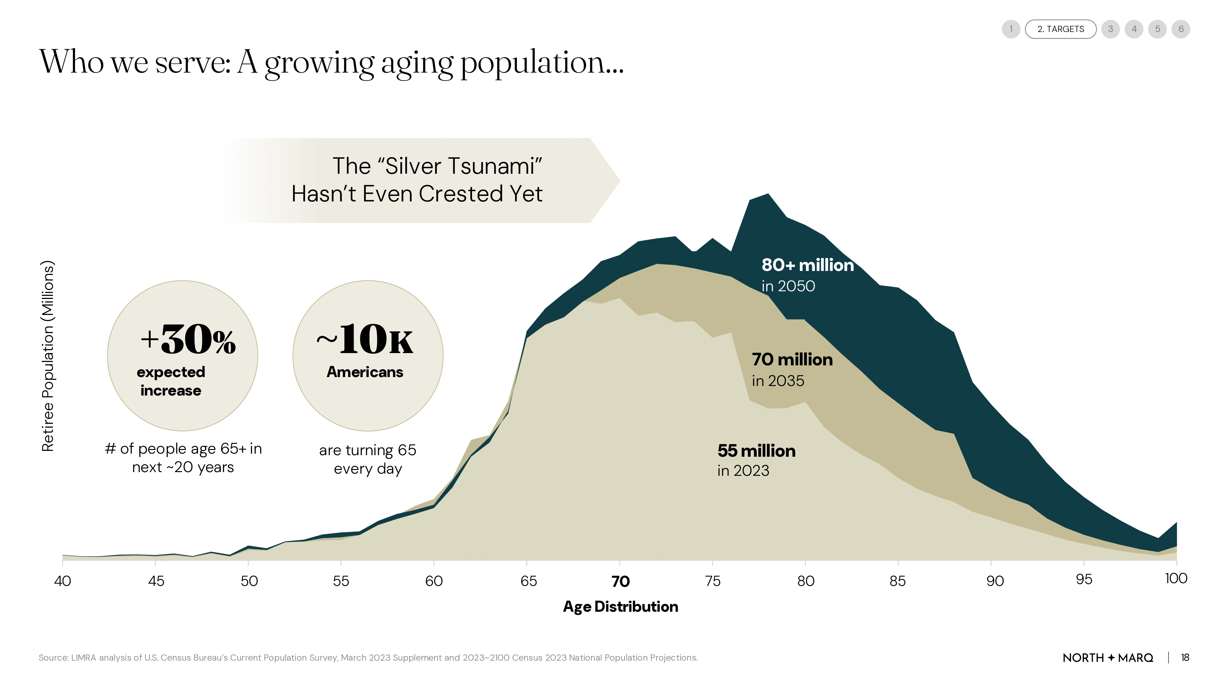 Redesigned layered area chart of the aging population with two headline figures
