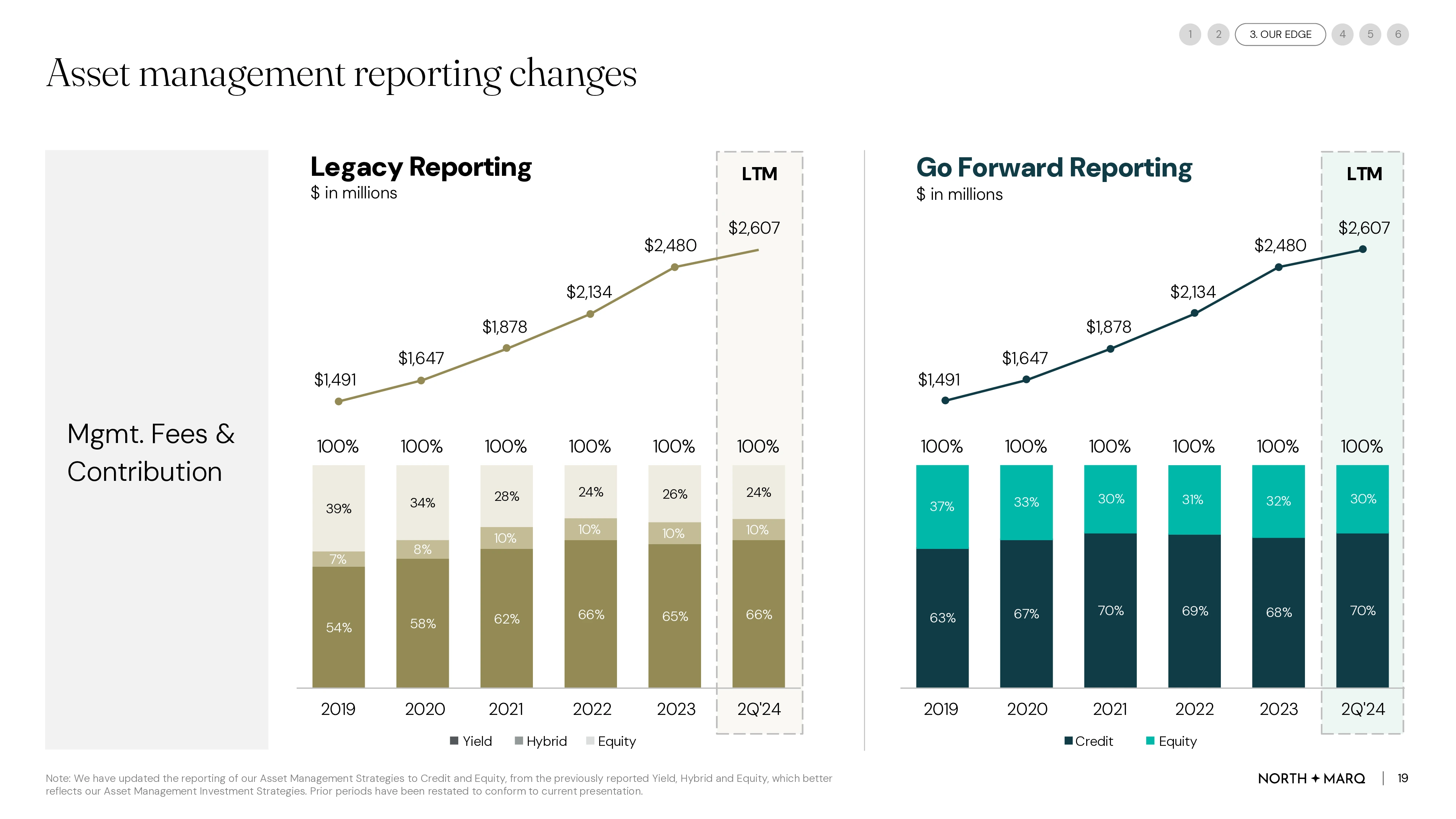 Redesigned stacked bar charts comparing legacy and go-forward reporting