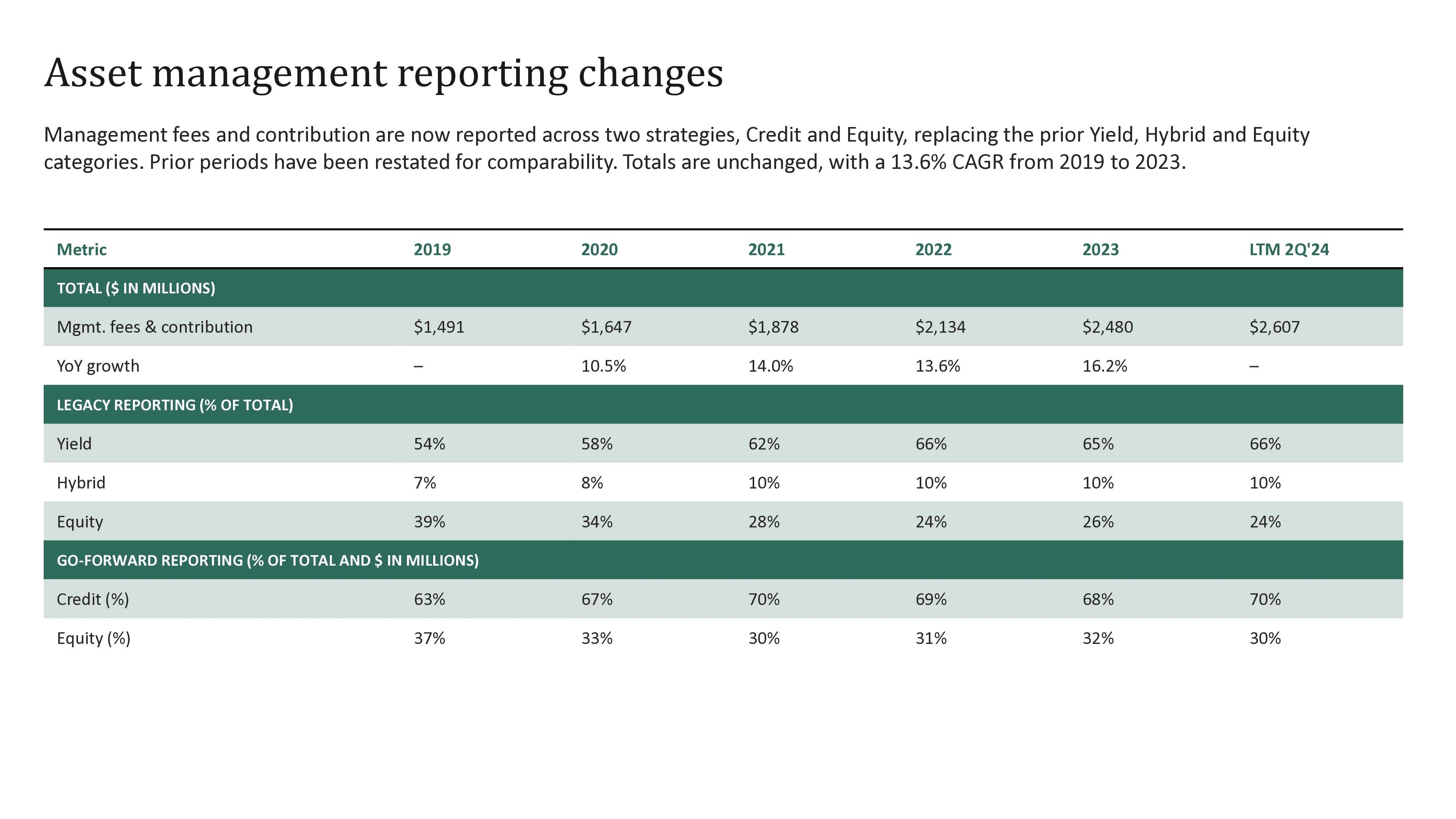 Original dense table of asset management reporting by year