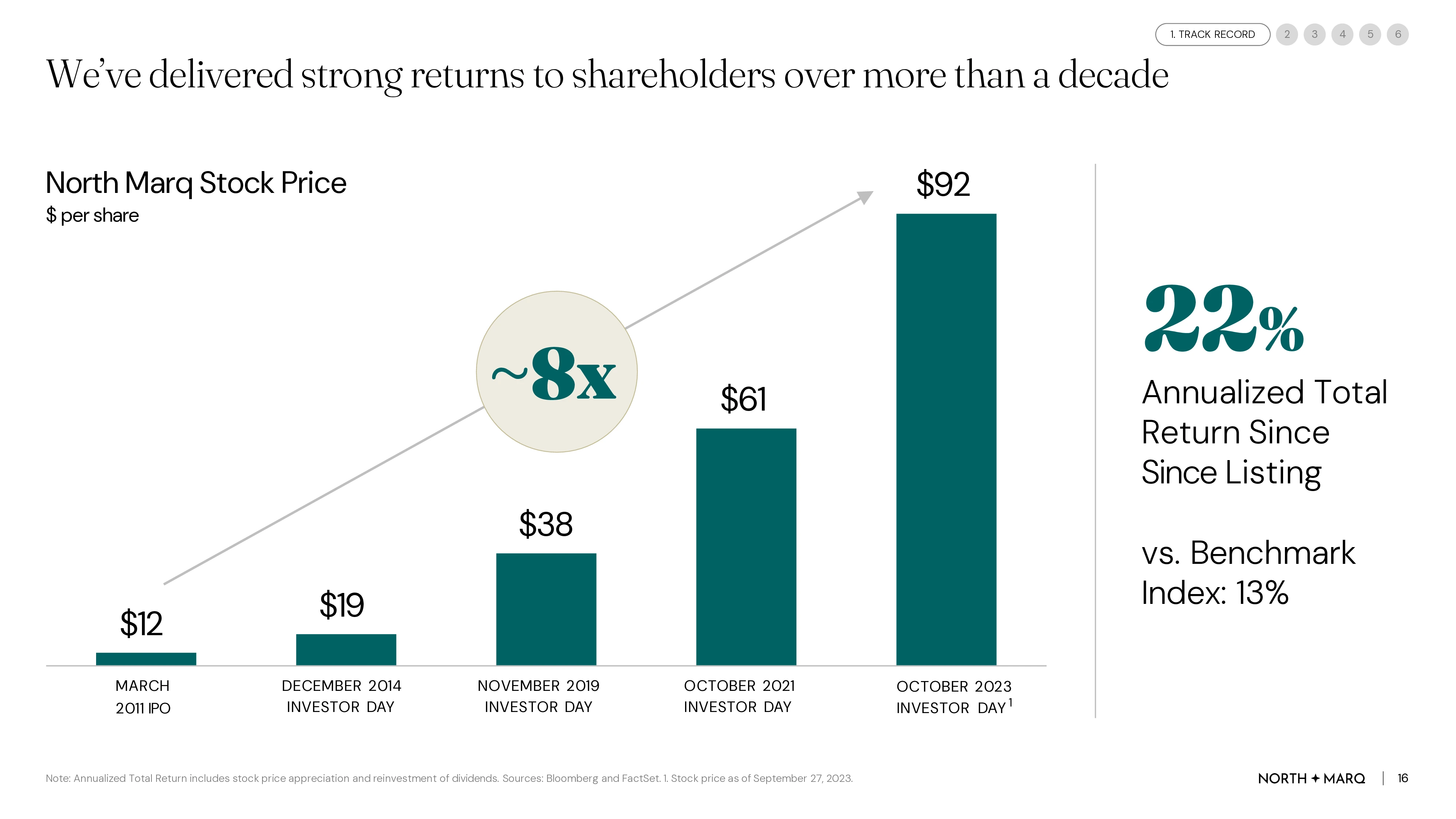 Redesigned slide with five milestone bars and the 8x growth figure pulled out large