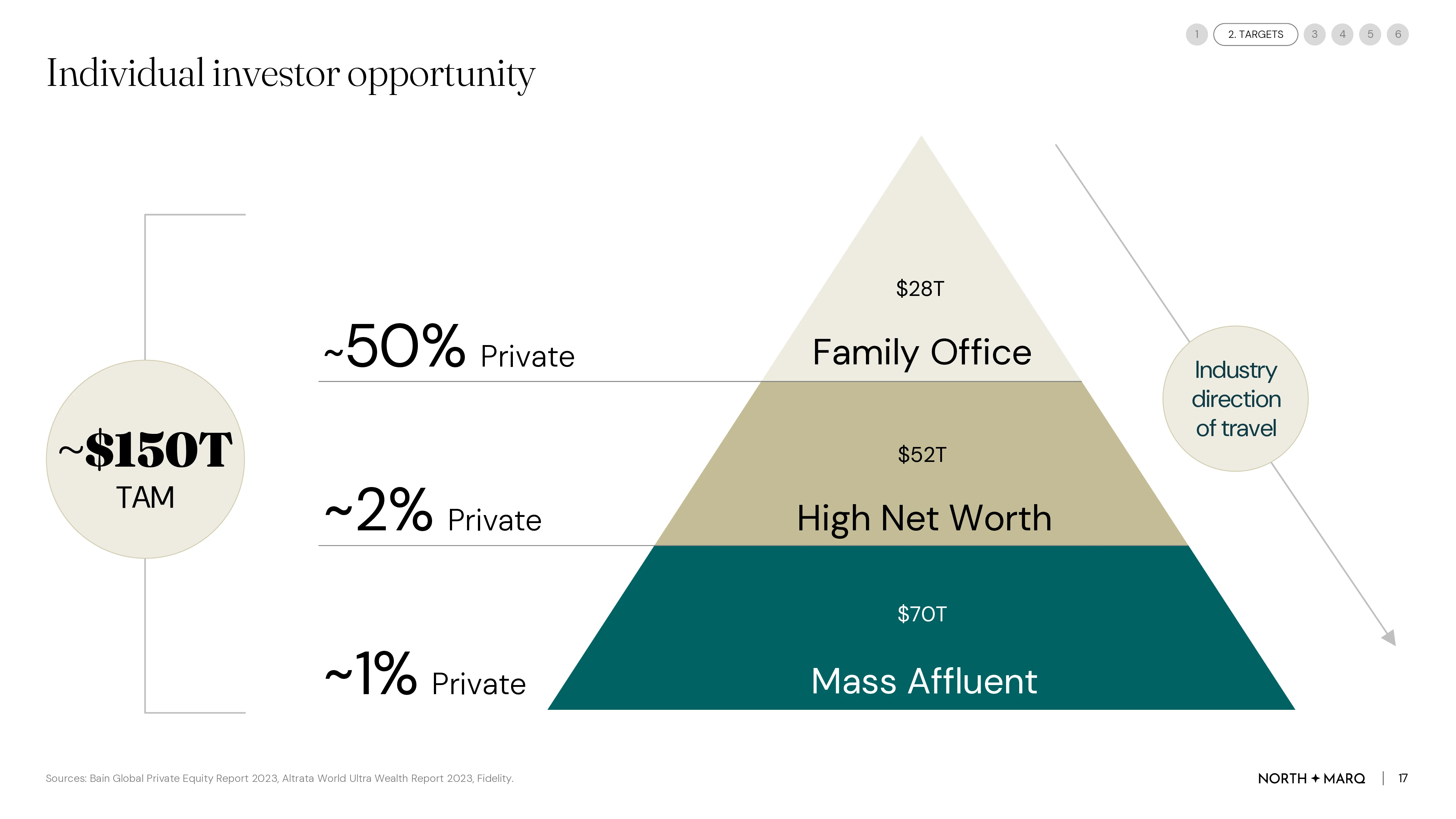 NorthMarq AGM deck, Individual investor opportunity pyramid slide