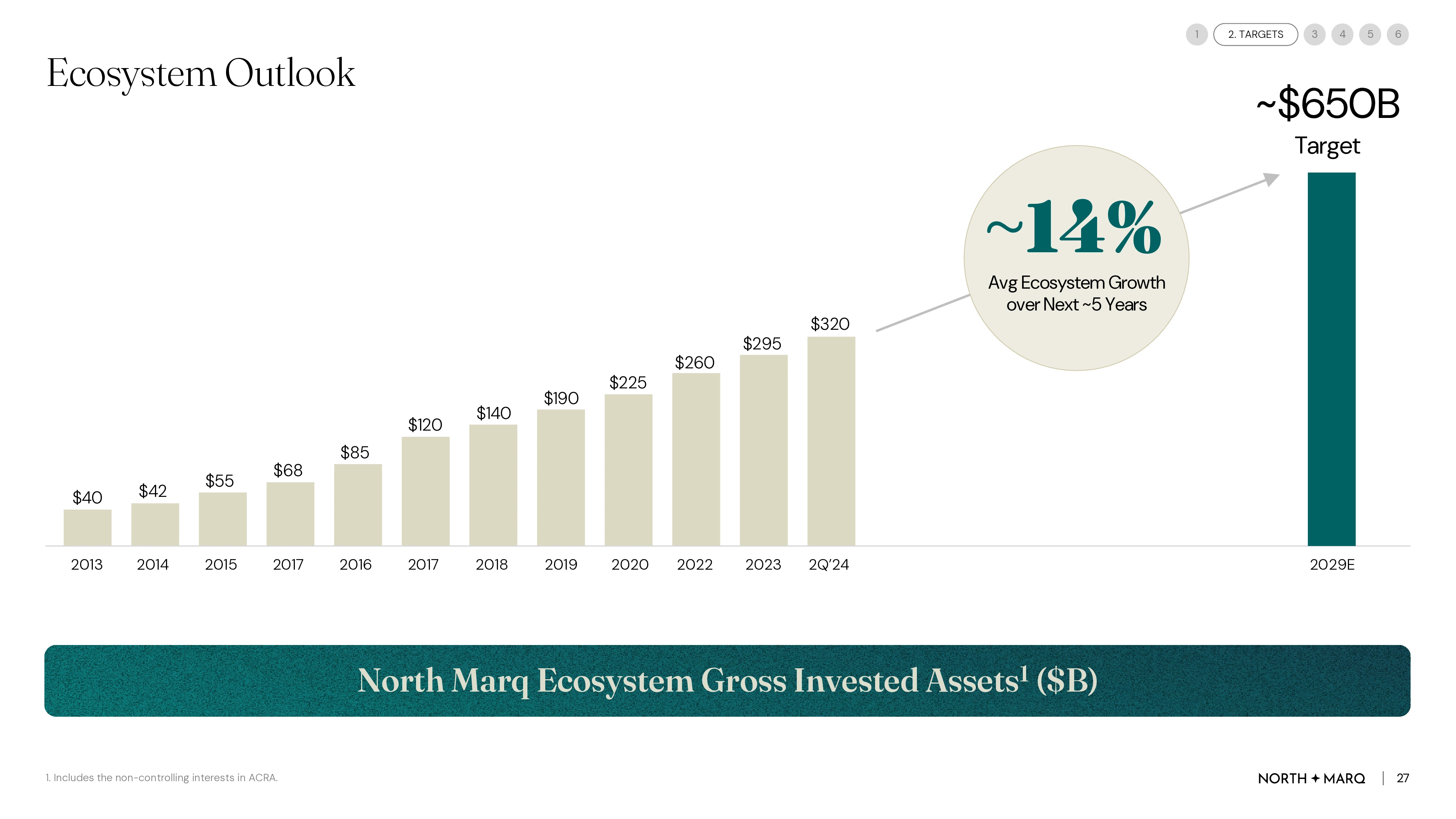 NorthMarq AGM deck, Ecosystem outlook growth chart slide