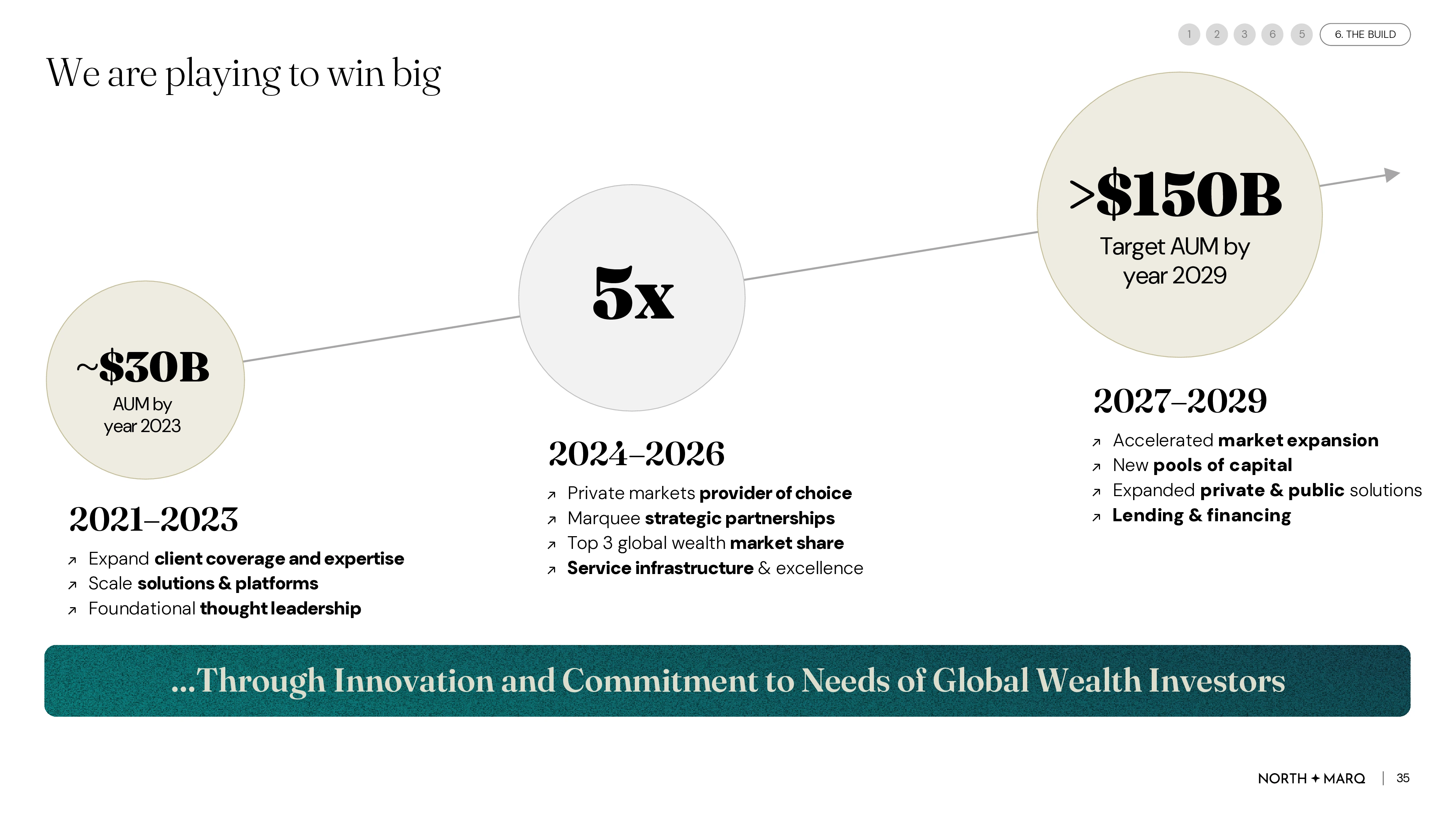 NorthMarq AGM deck, Growth ambition roadmap slide