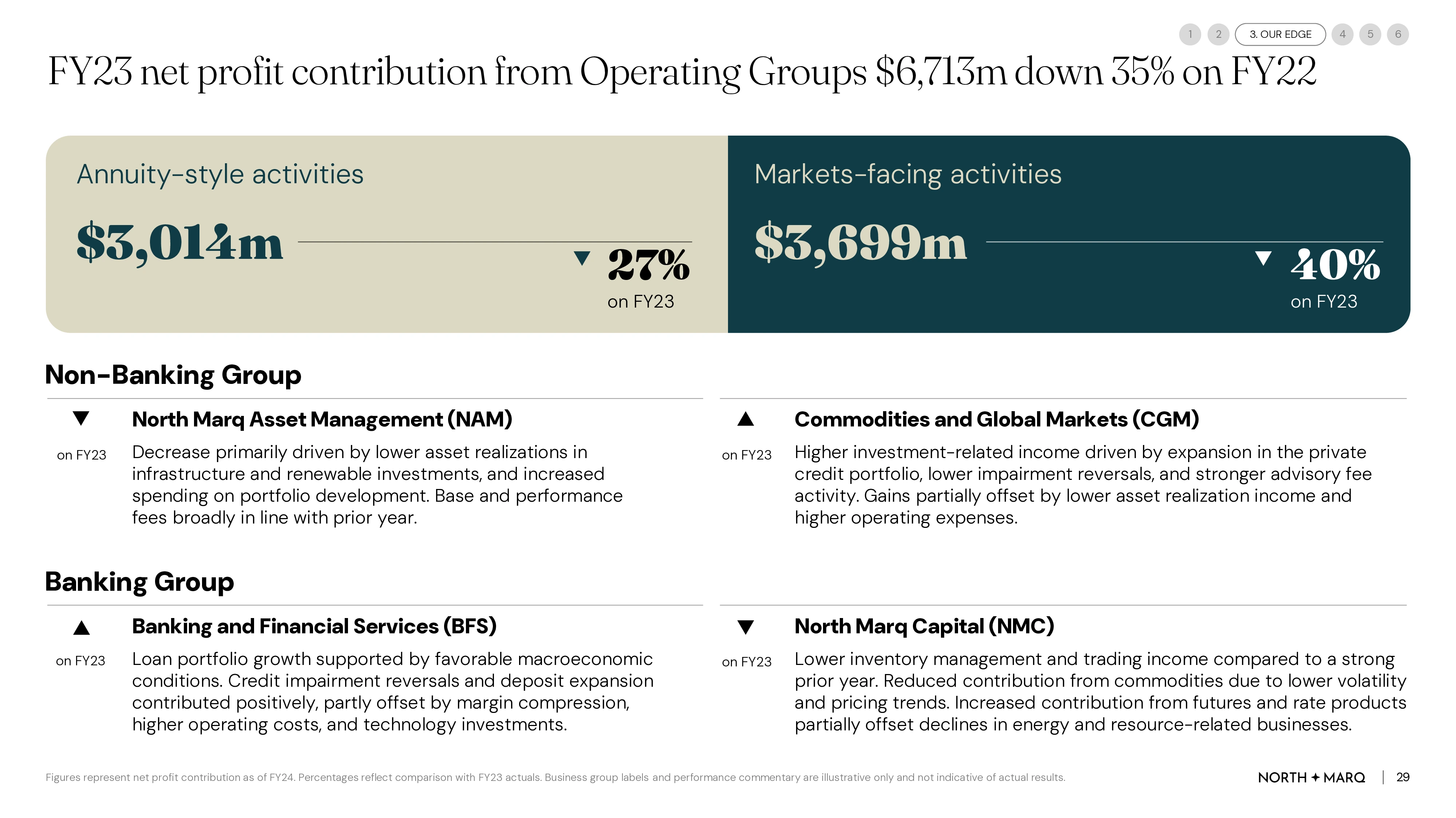 NorthMarq AGM deck, Net profit contribution by operating group slide