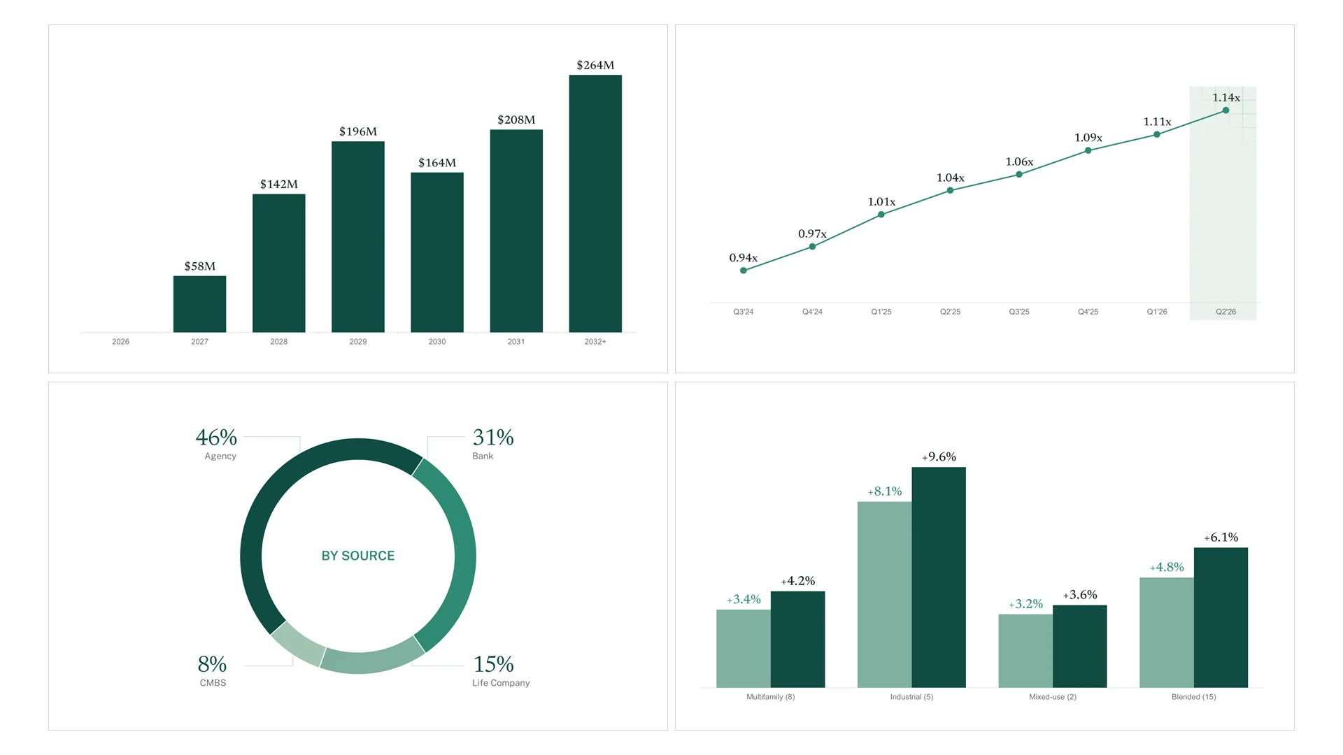 Financial chart components: growth bars, distribution coverage line, debt source donut and paired same-store growth bars
