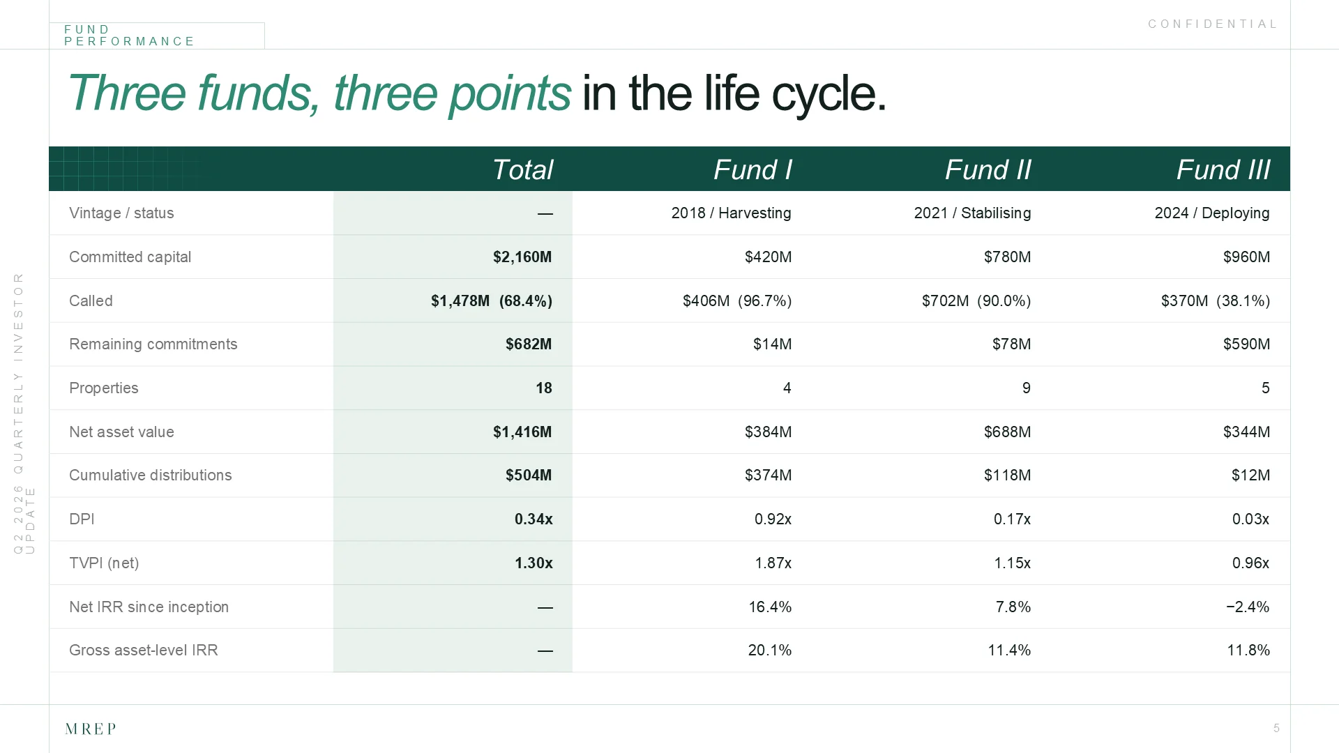 Page 5, Fund performance