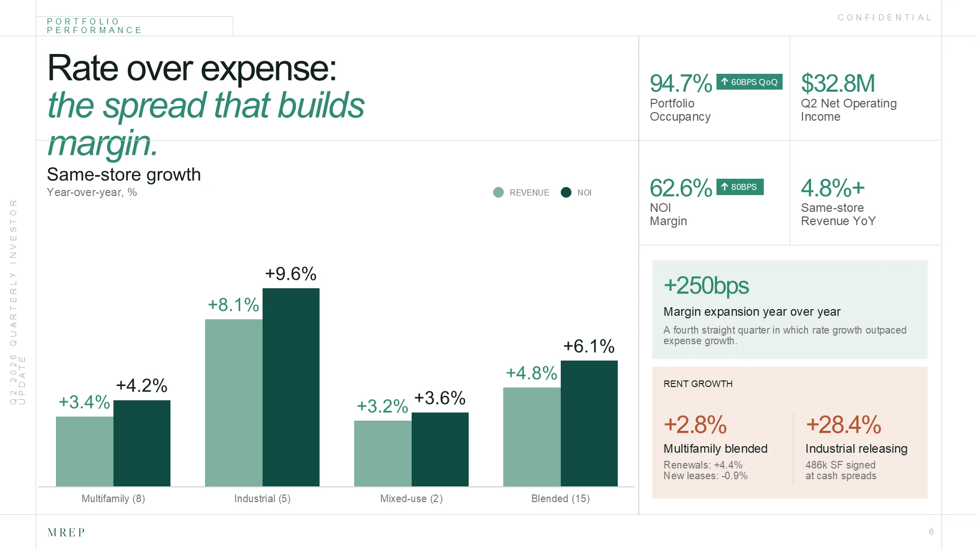 Page 6, Portfolio performance