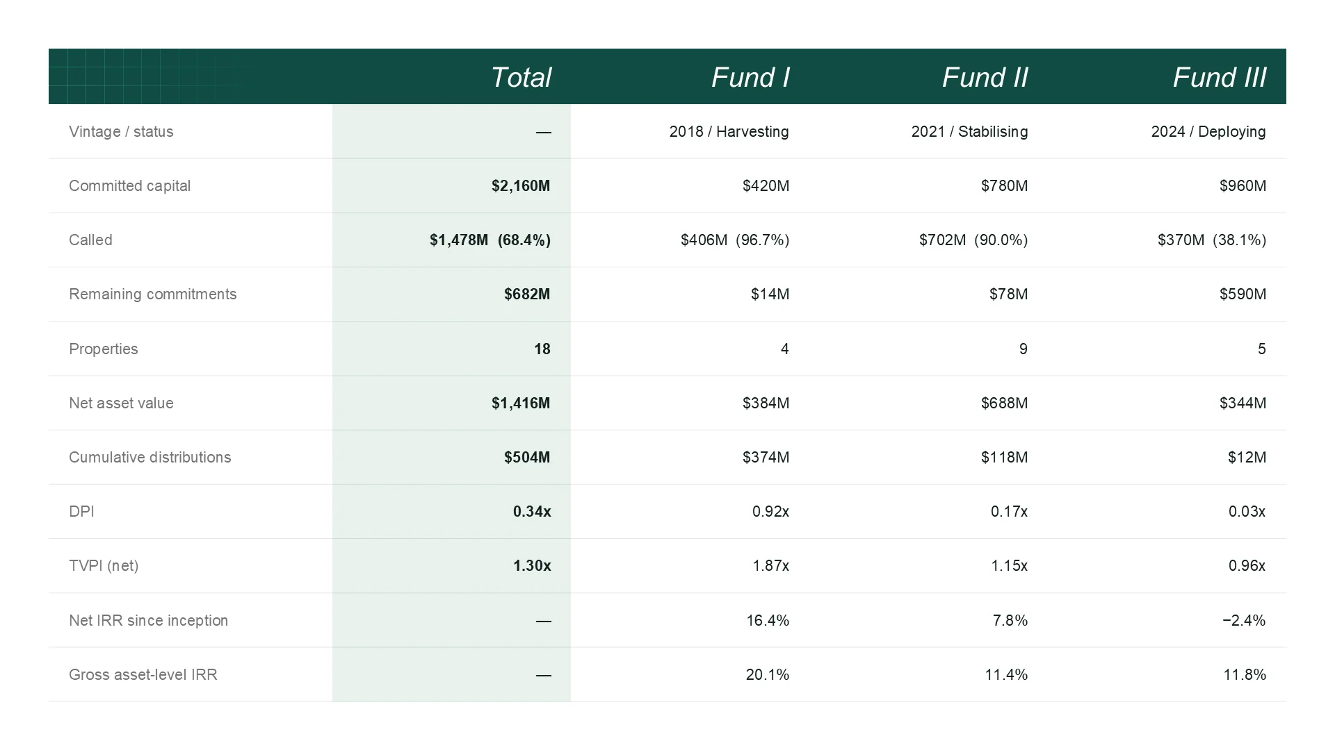 Fund comparison table with committed capital, called capital, NAV, DPI, TVPI and IRR by fund