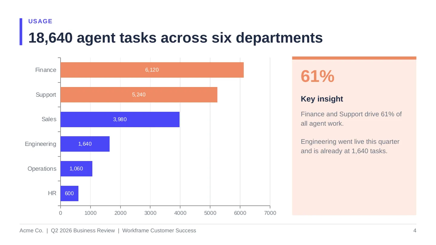 Before: tasks by department